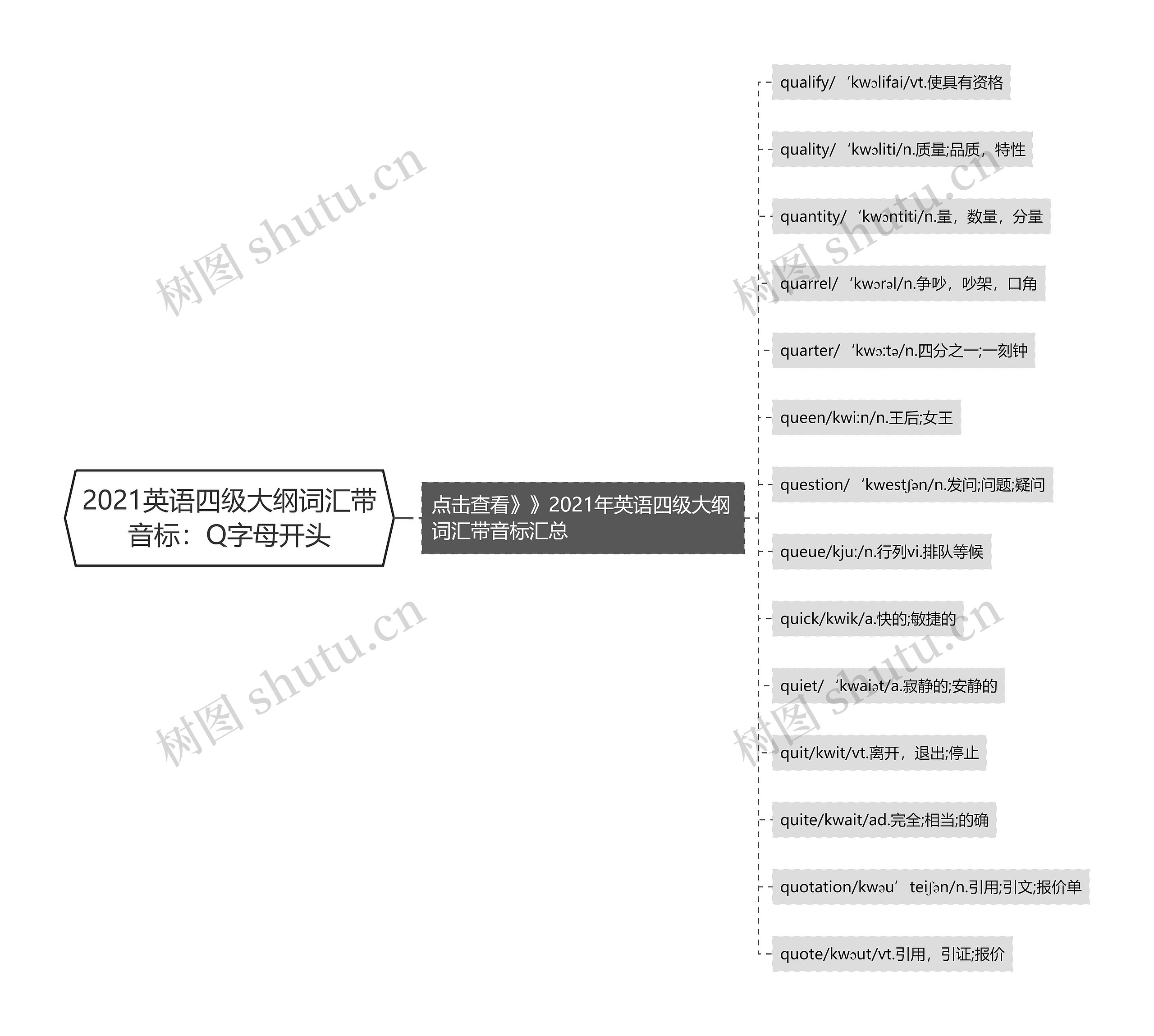 2021英语四级大纲词汇带音标：Q字母开头思维导图