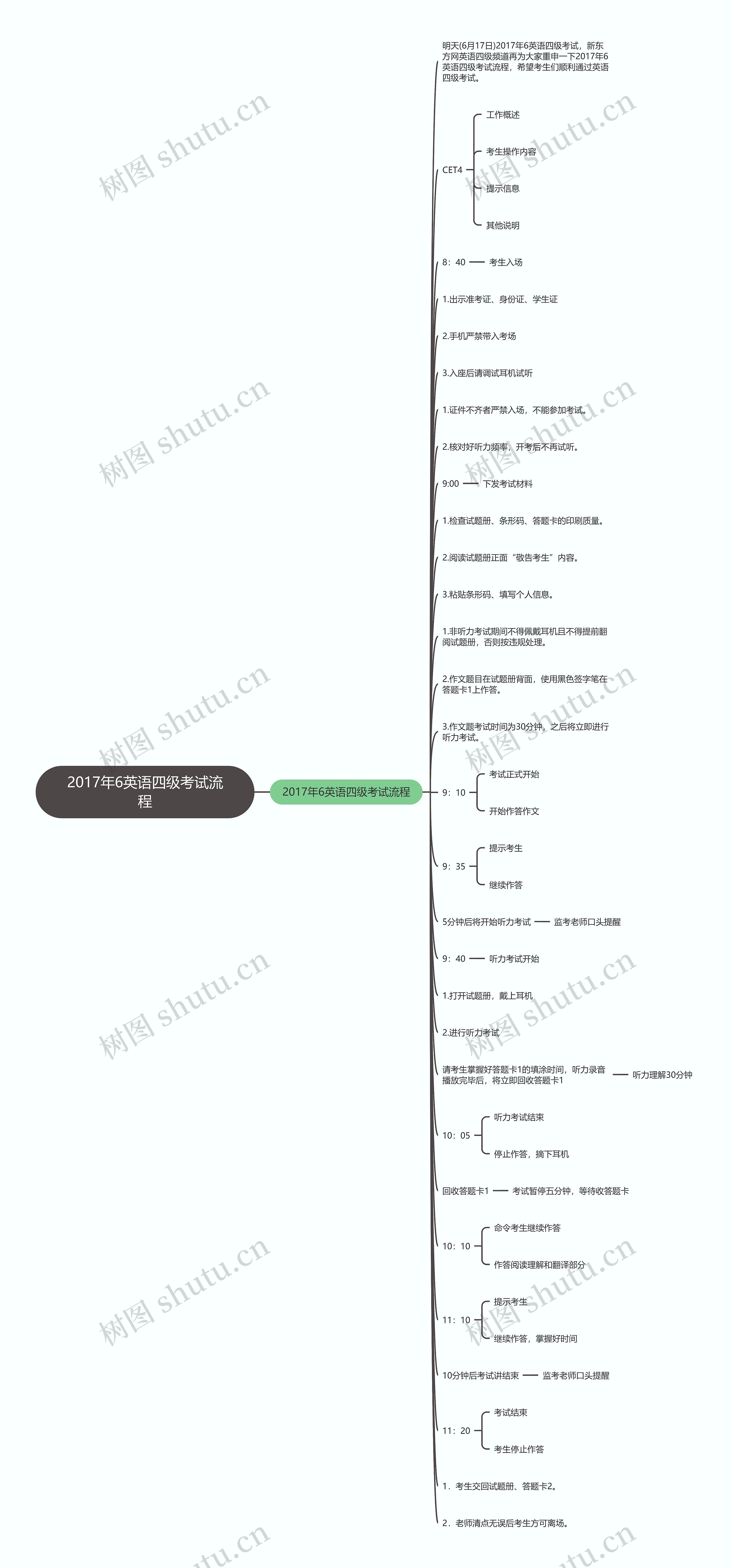 2017年6英语四级考试流程思维导图