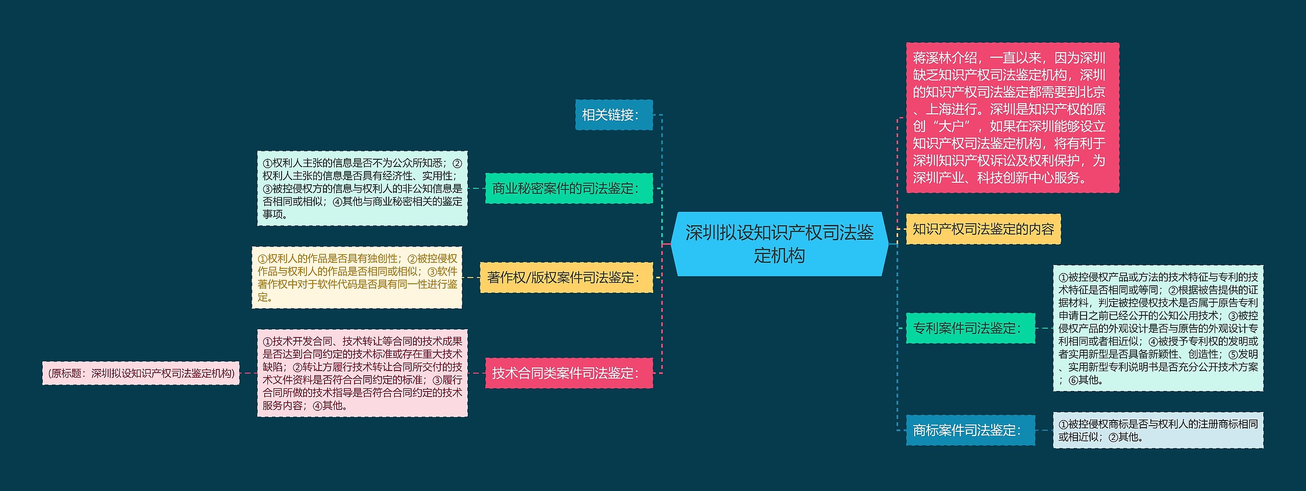 深圳拟设知识产权司法鉴定机构思维导图