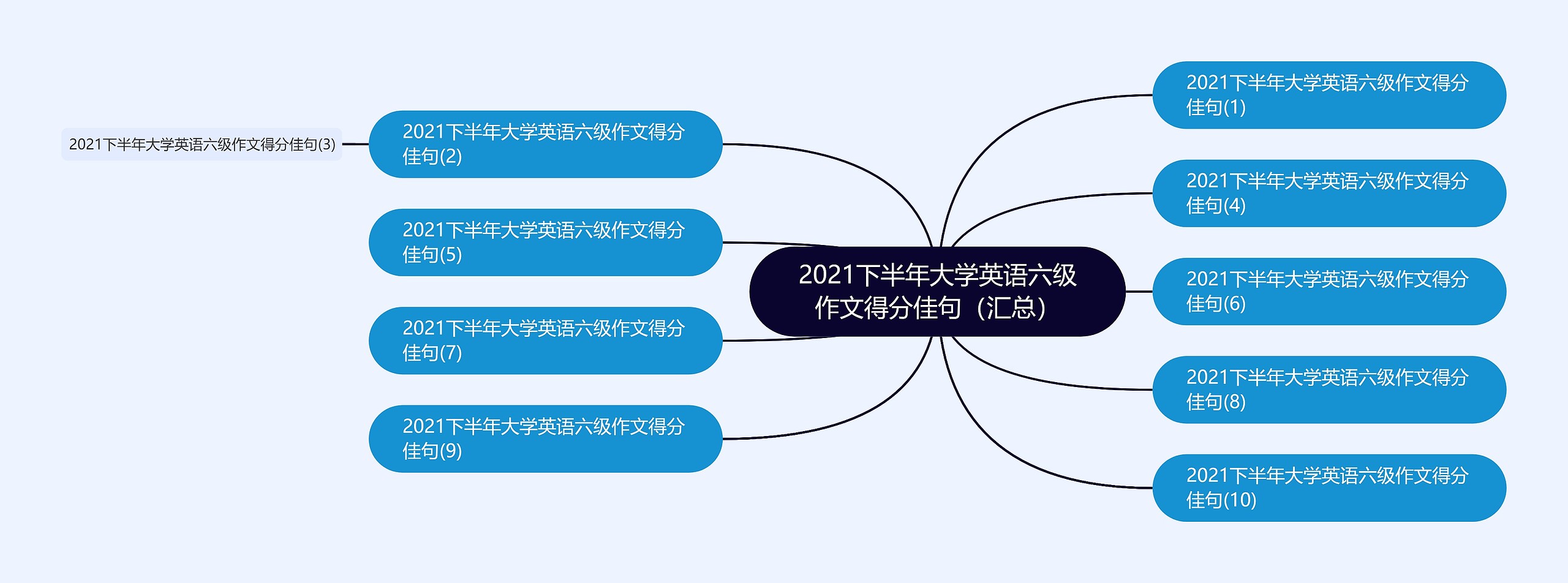 2021下半年大学英语六级作文得分佳句（汇总）思维导图