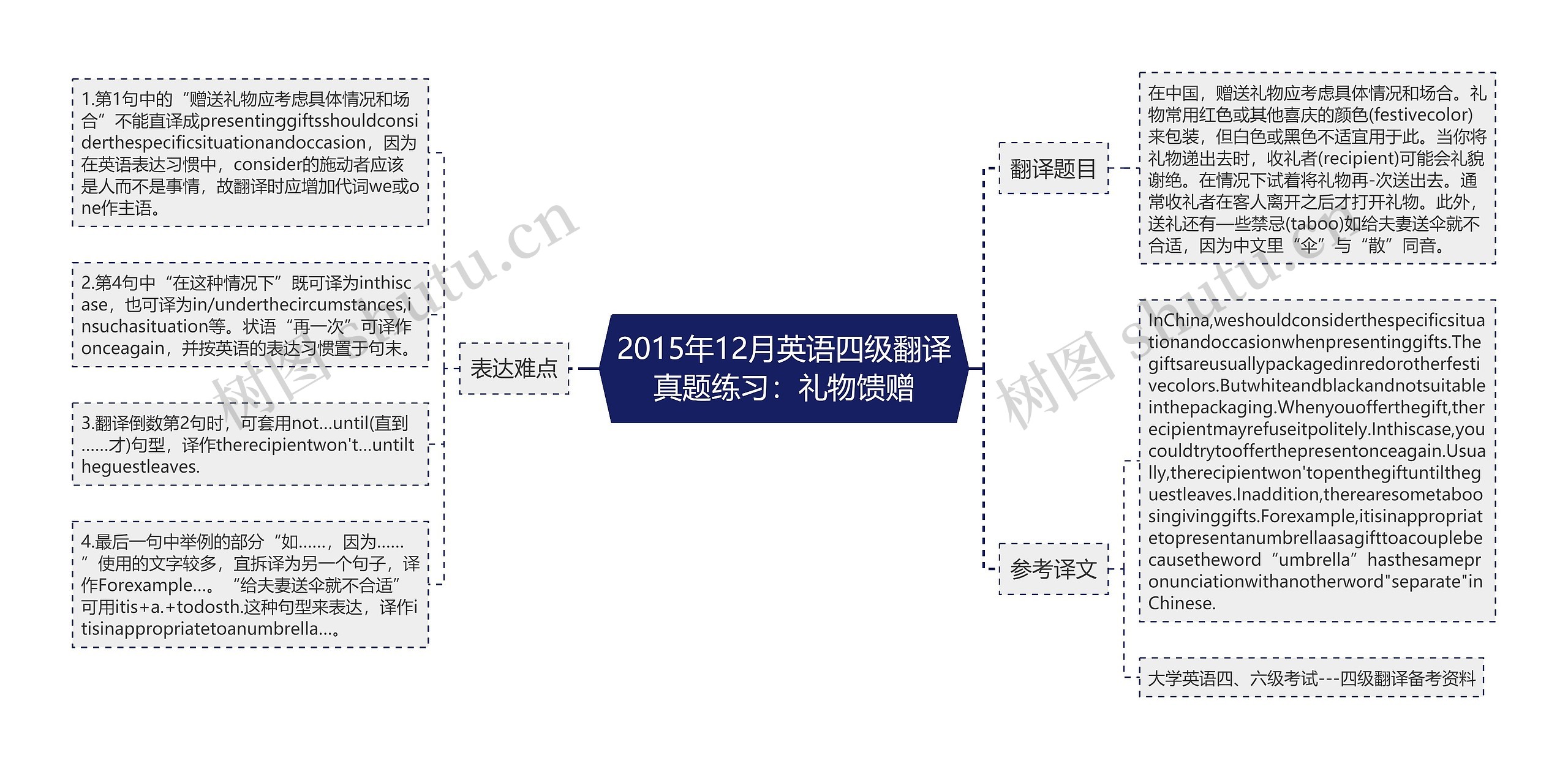2015年12月英语四级翻译真题练习：礼物馈赠