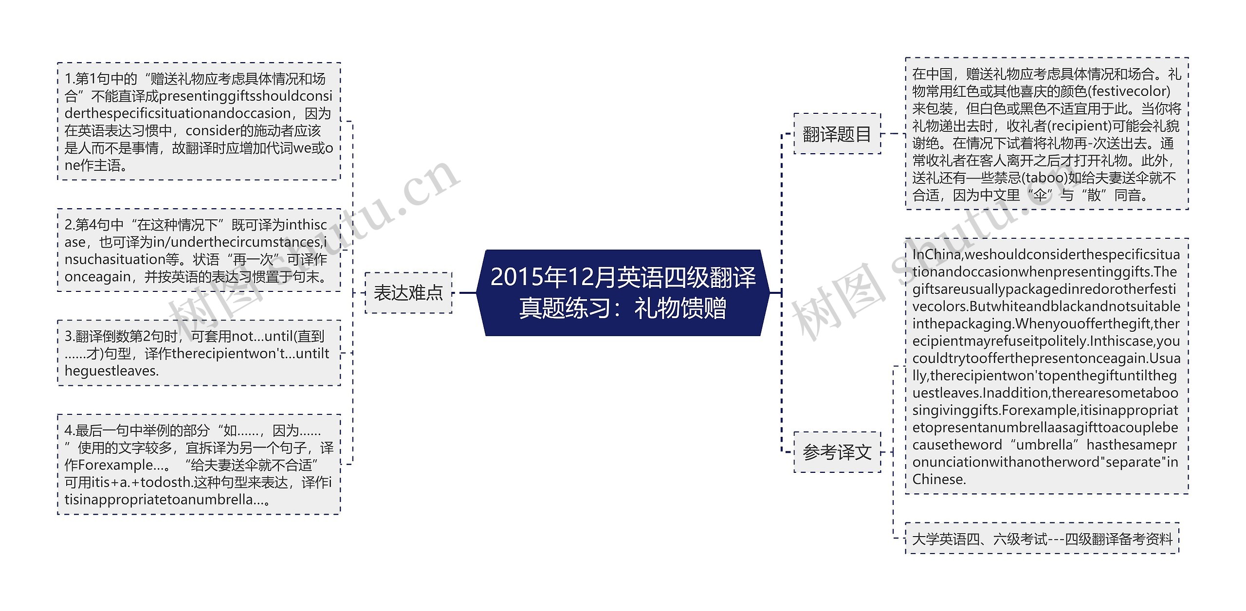 2015年12月英语四级翻译真题练习：礼物馈赠思维导图