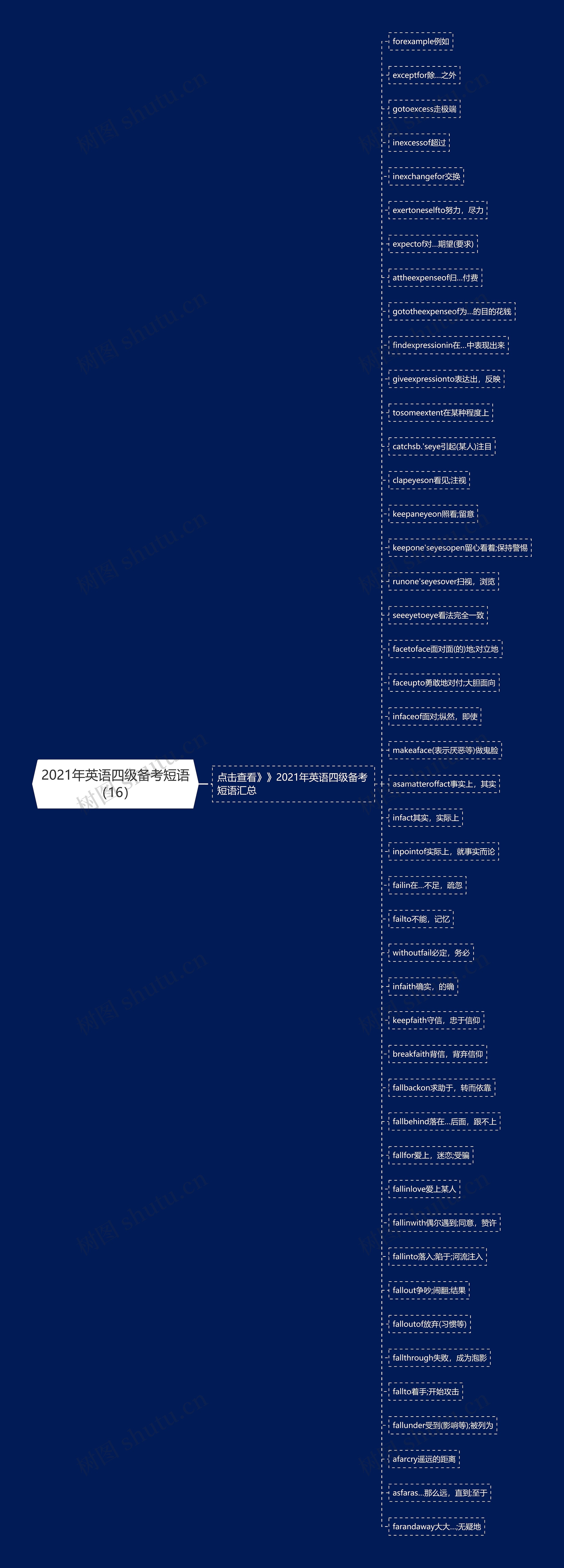 2021年英语四级备考短语（16）思维导图