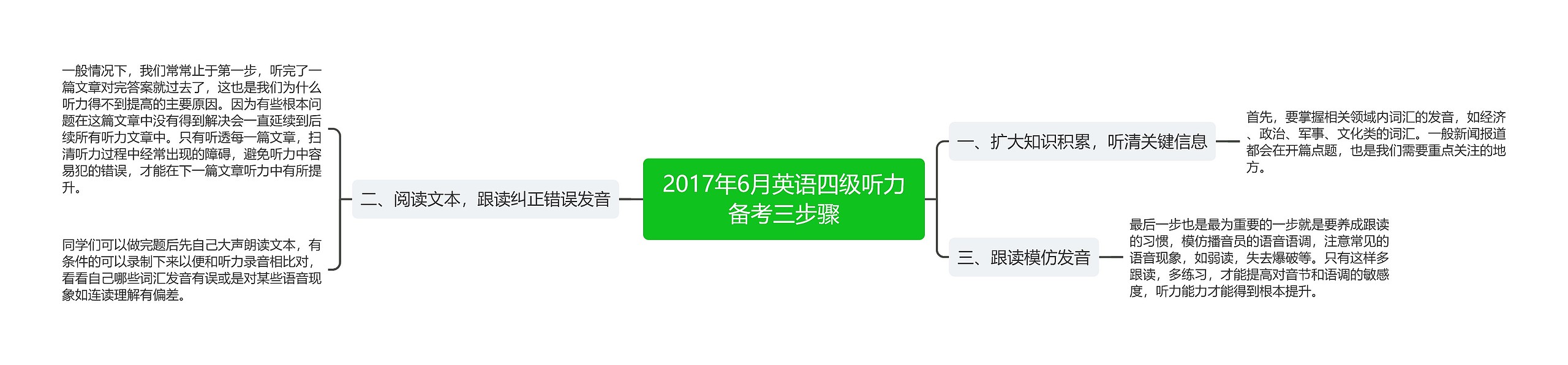 2017年6月英语四级听力备考三步骤