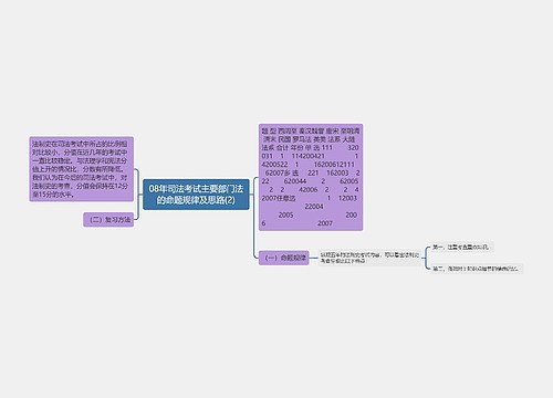 08年司法考试主要部门法的命题规律及思路(2)