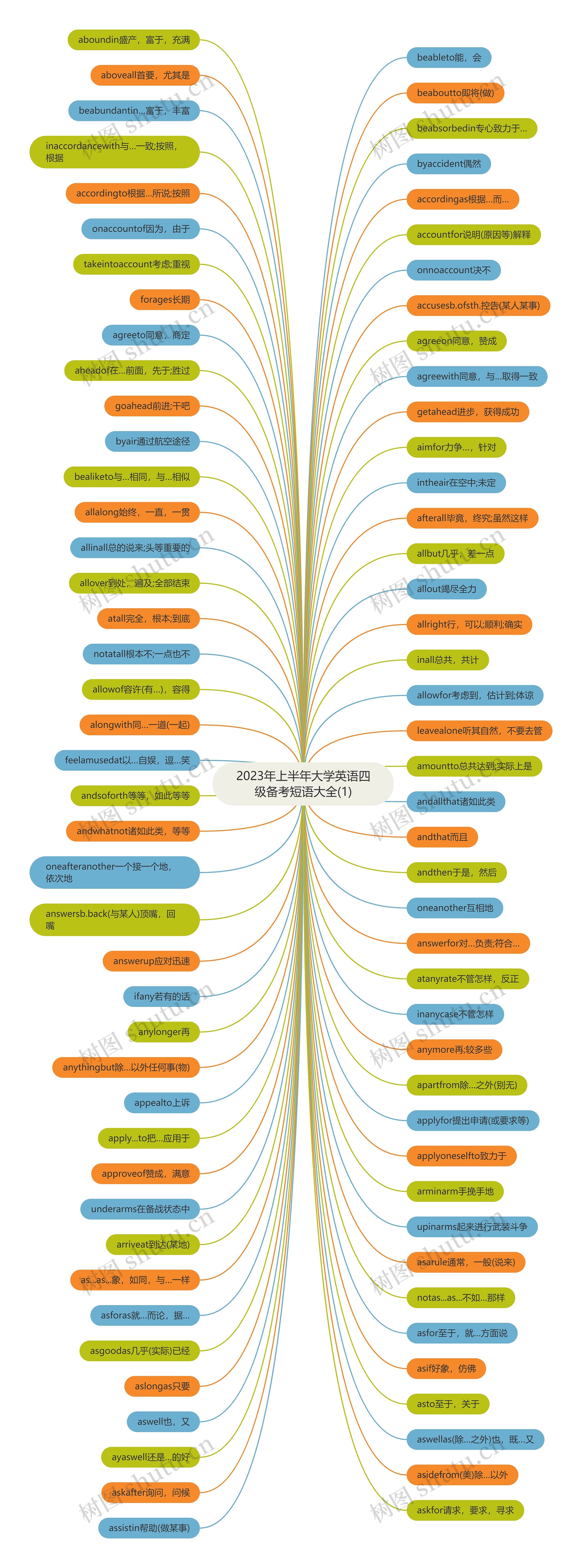 2023年上半年大学英语四级备考短语大全(1)思维导图