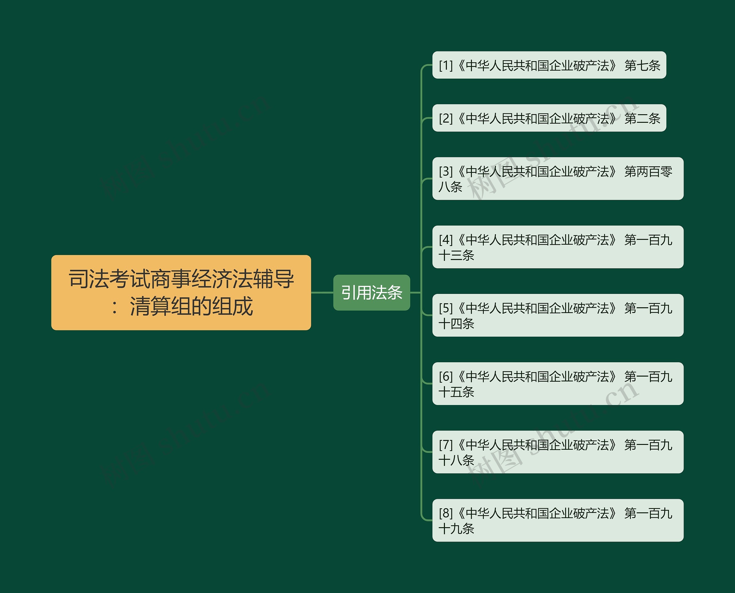 司法考试商事经济法辅导：清算组的组成思维导图