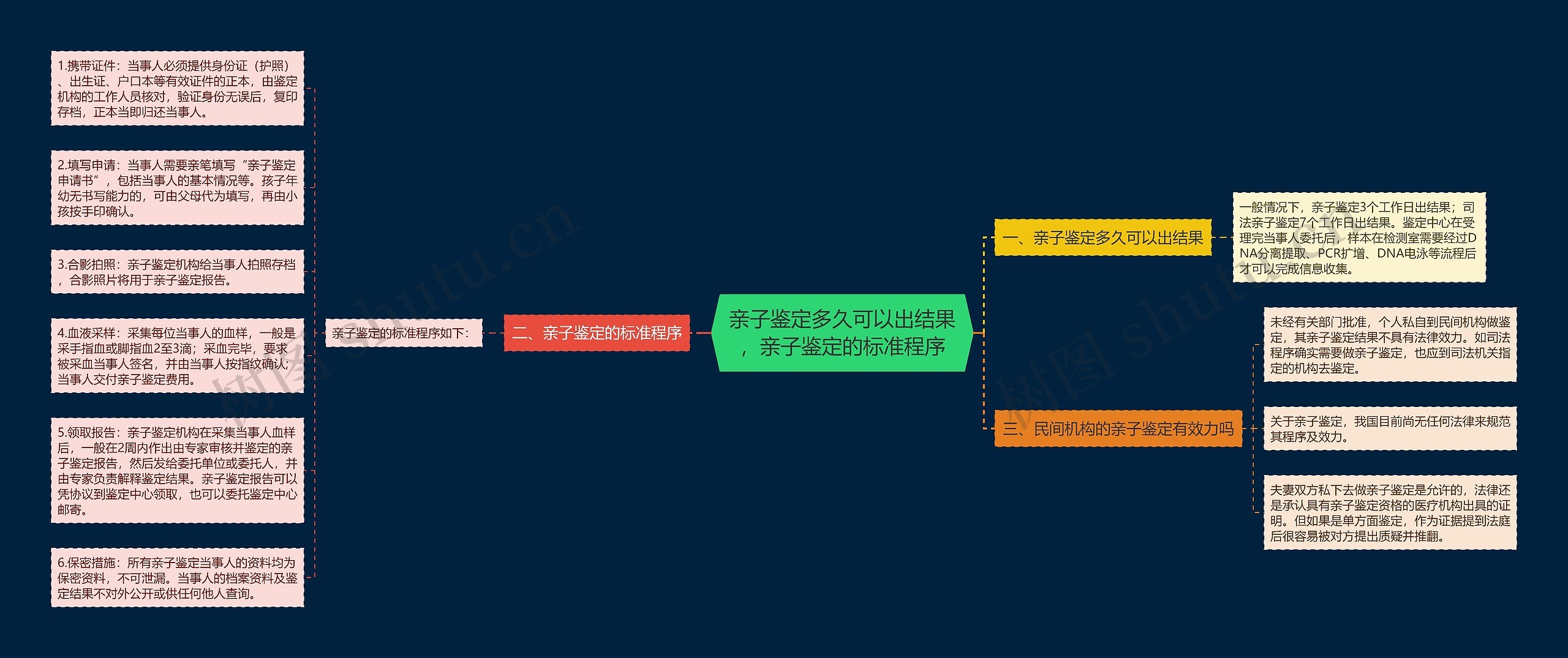 亲子鉴定多久可以出结果，亲子鉴定的标准程序思维导图