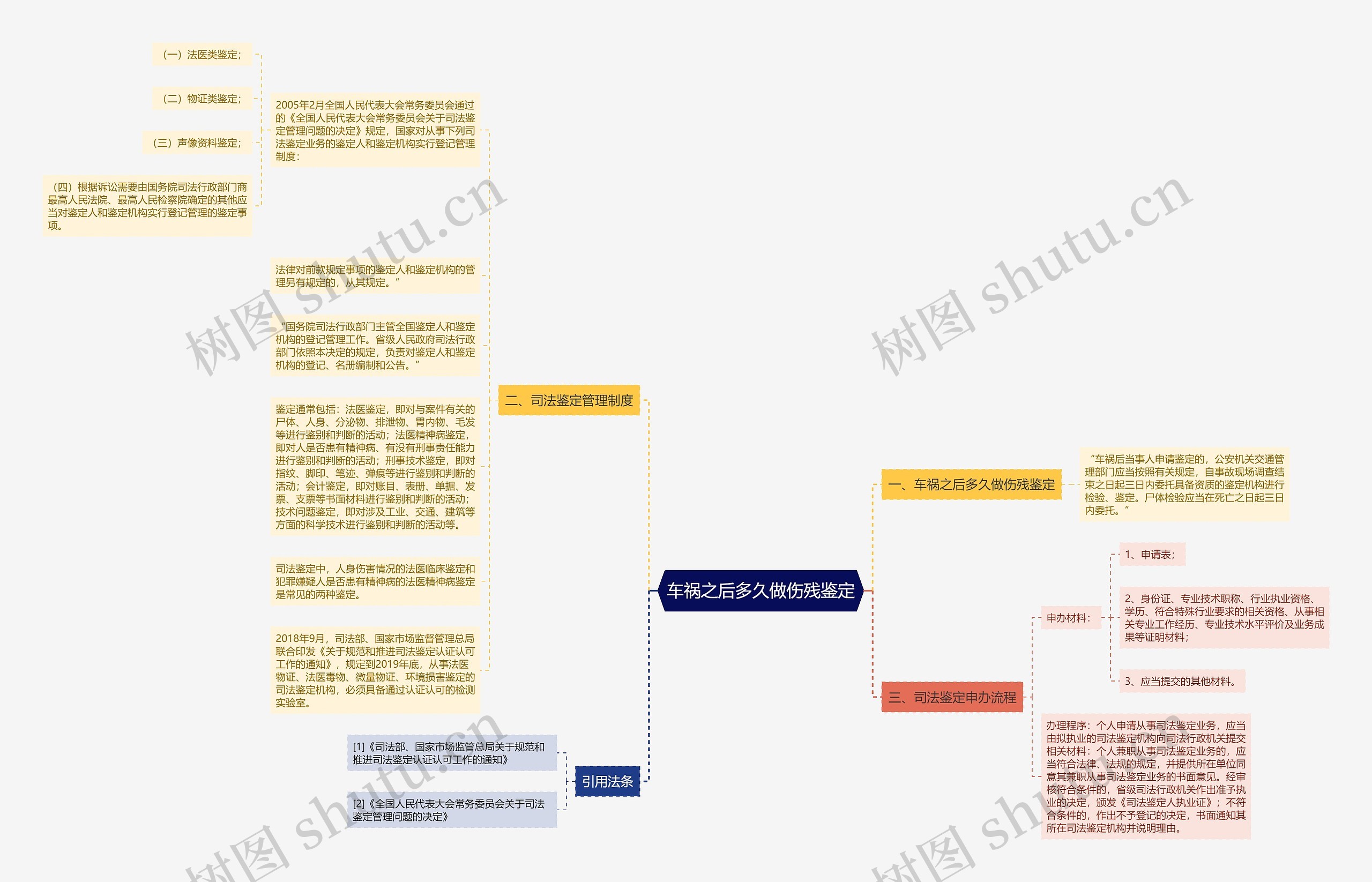 车祸之后多久做伤残鉴定思维导图