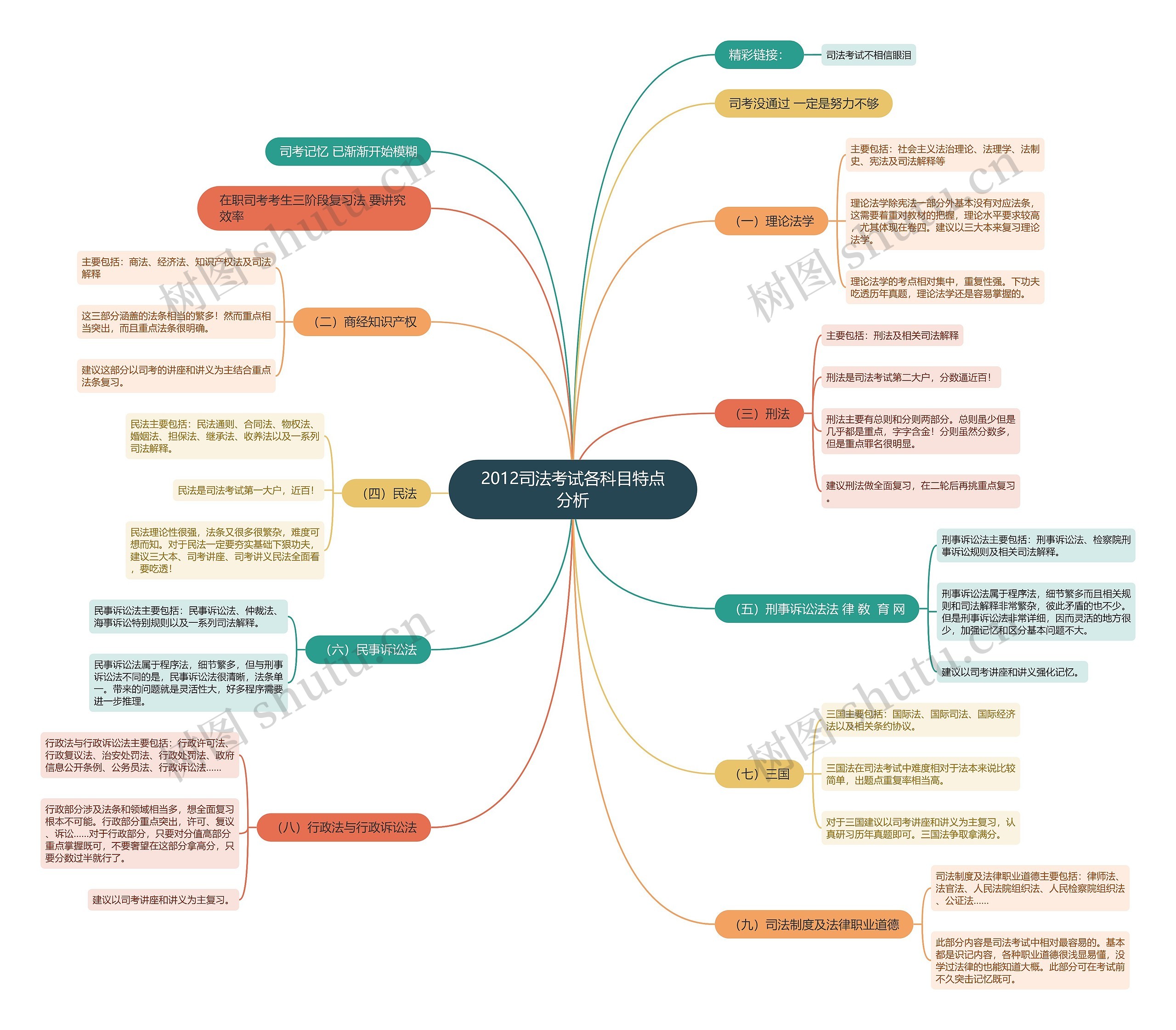 2012司法考试各科目特点分析思维导图