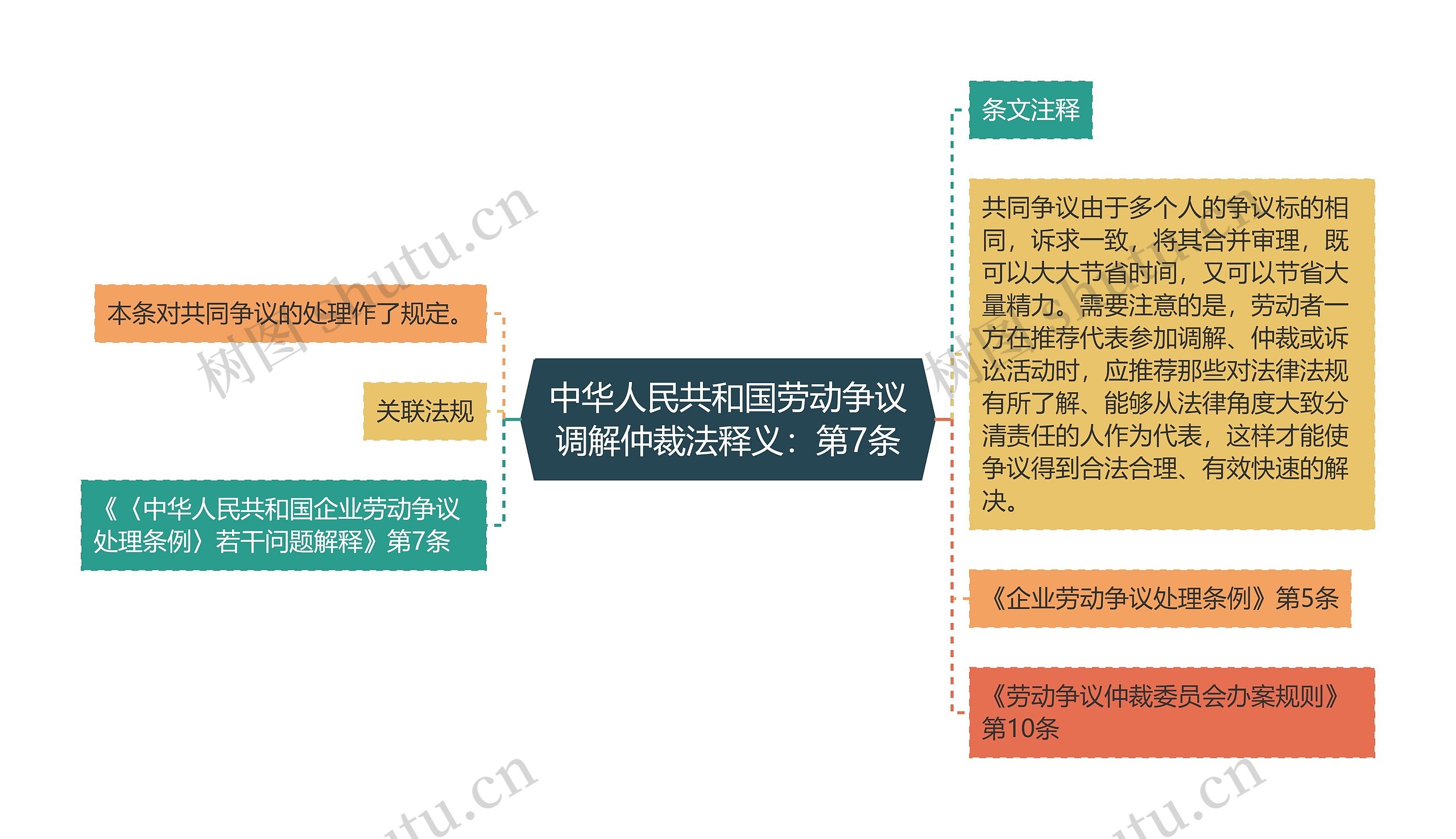 中华人民共和国劳动争议调解仲裁法释义：第7条思维导图