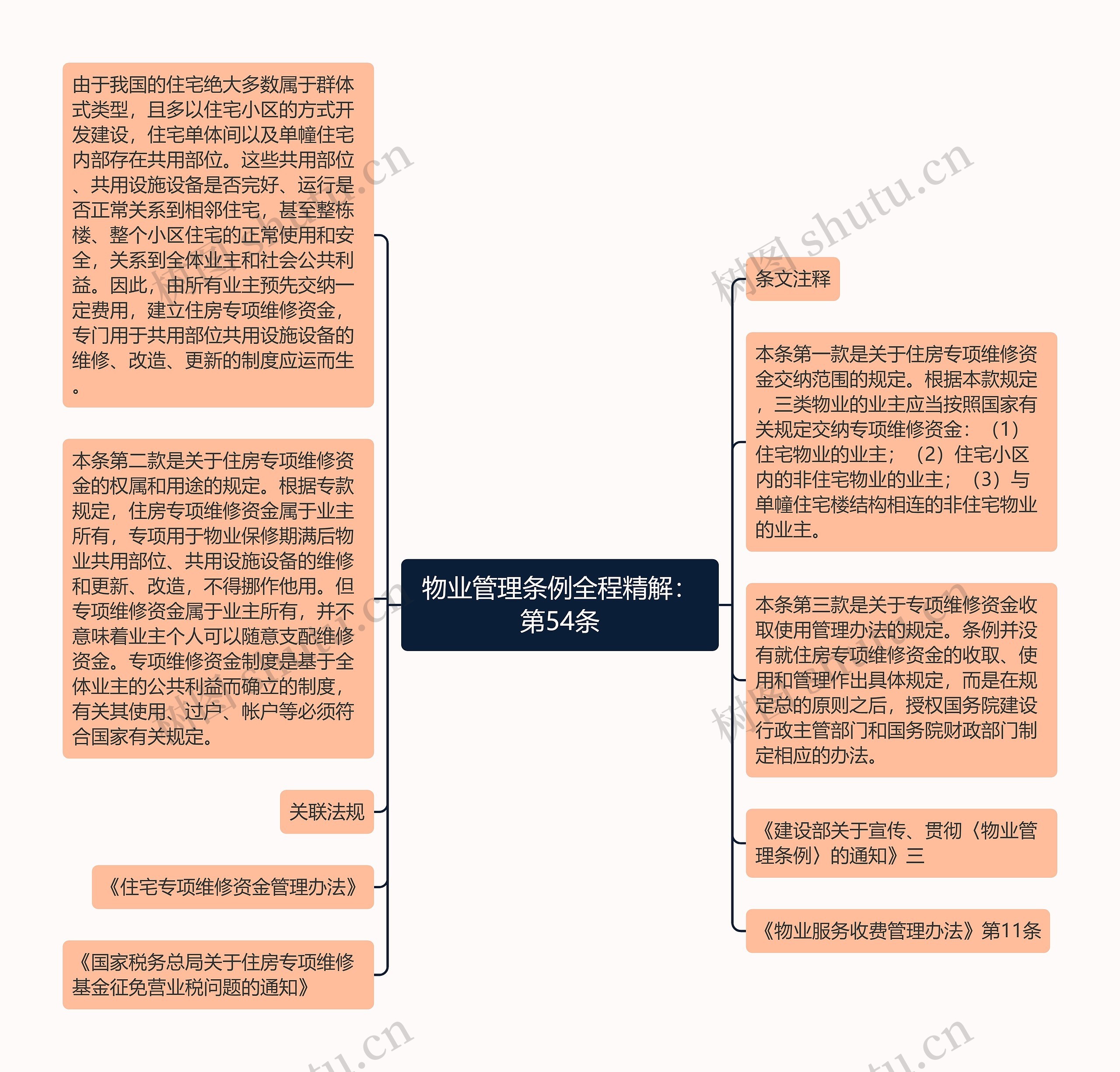 物业管理条例全程精解：第54条