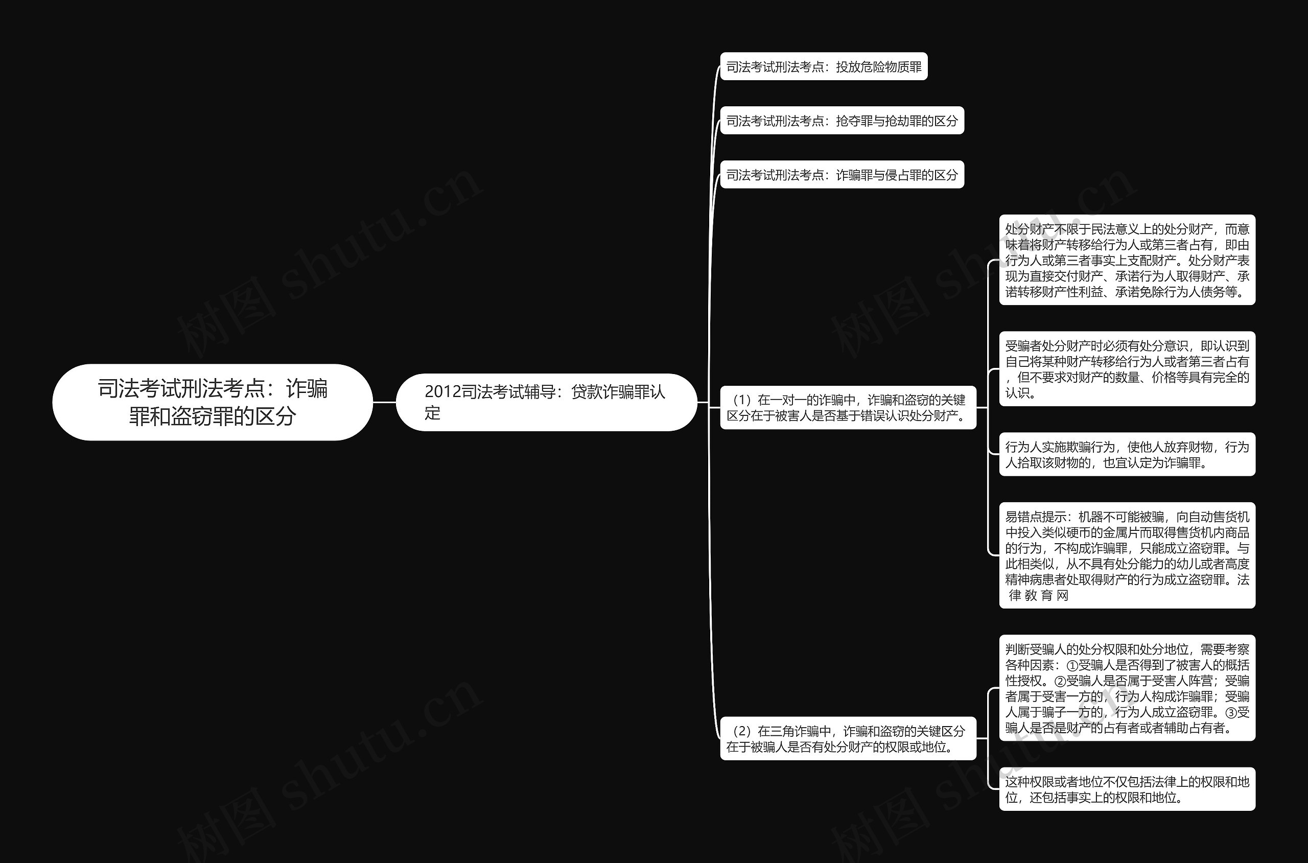 司法考试刑法考点：诈骗罪和盗窃罪的区分思维导图