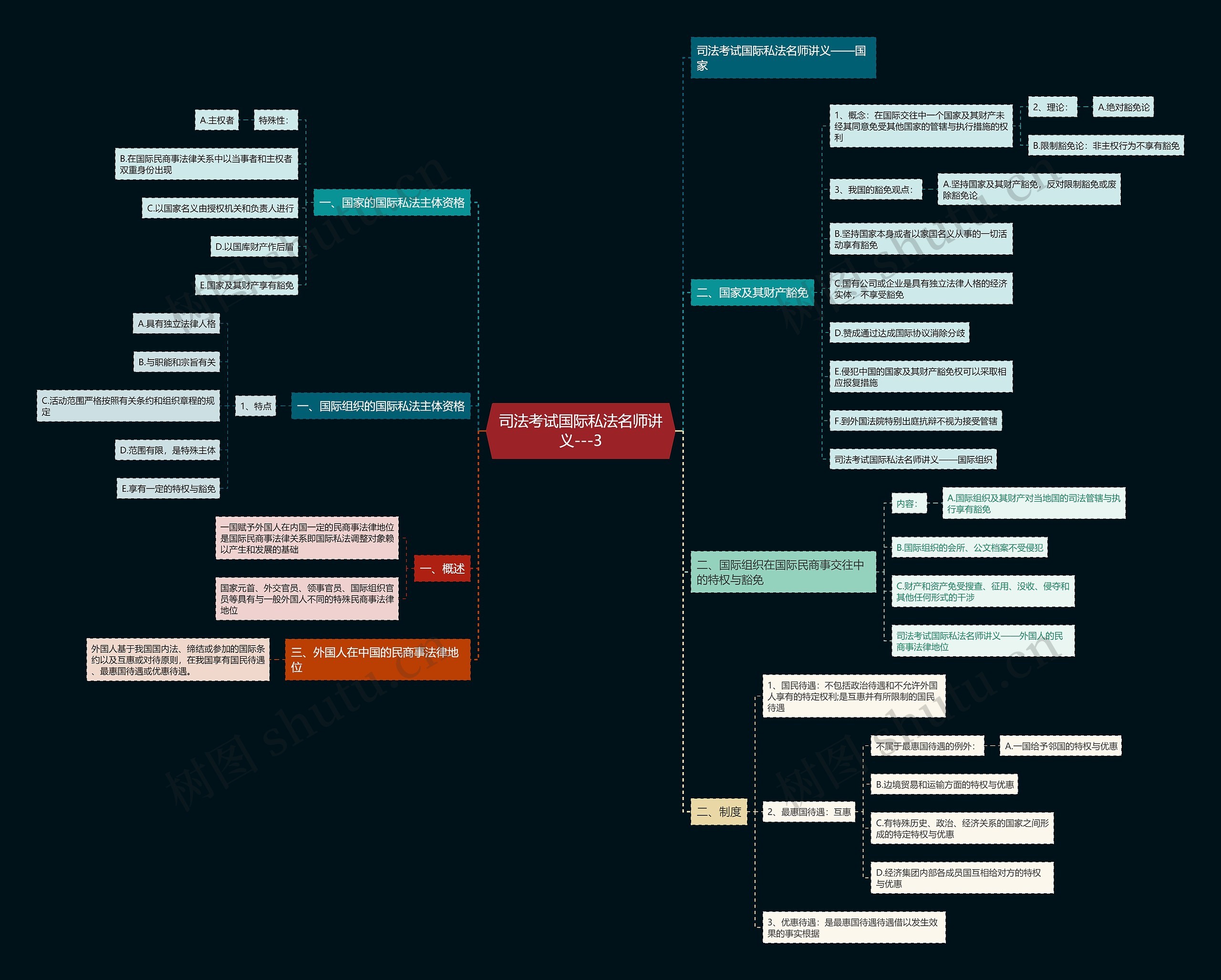 司法考试国际私法名师讲义---3思维导图