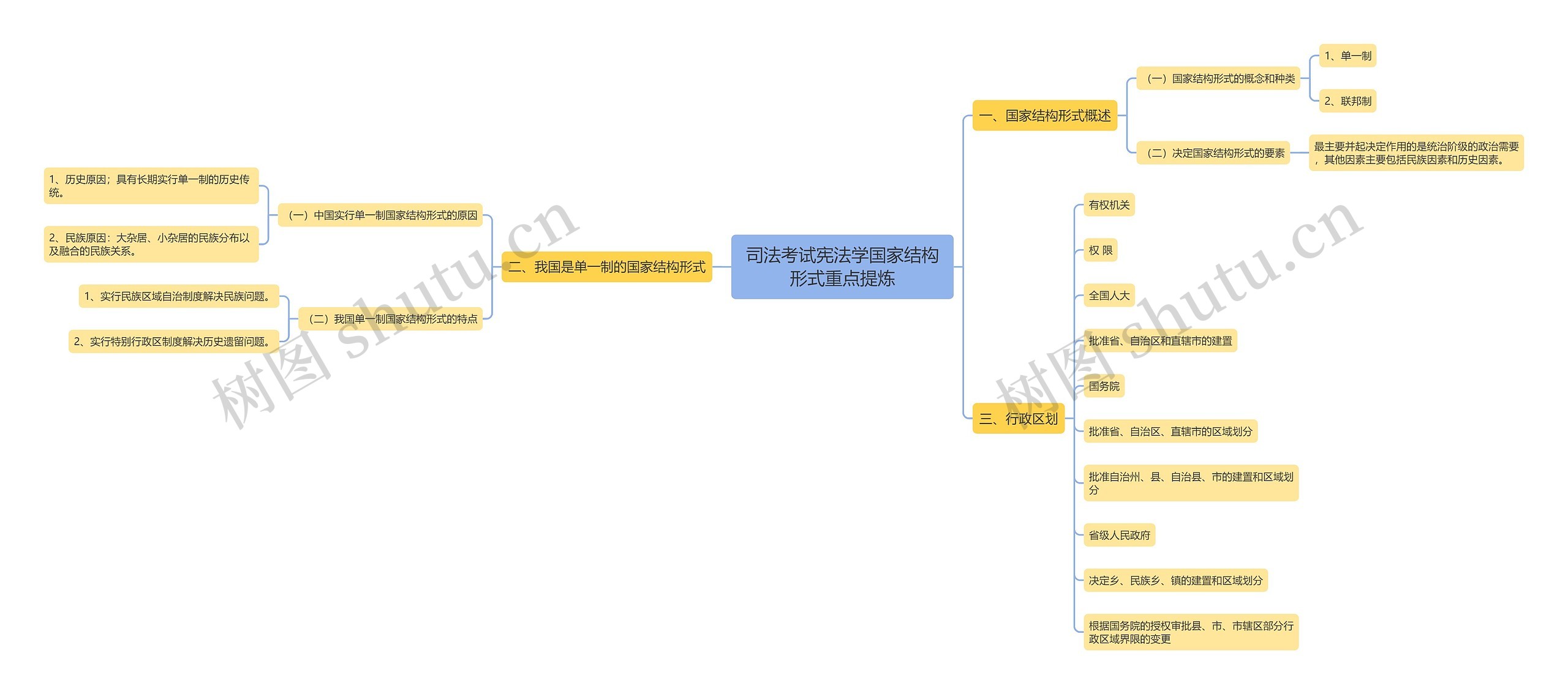 司法考试宪法学国家结构形式重点提炼思维导图