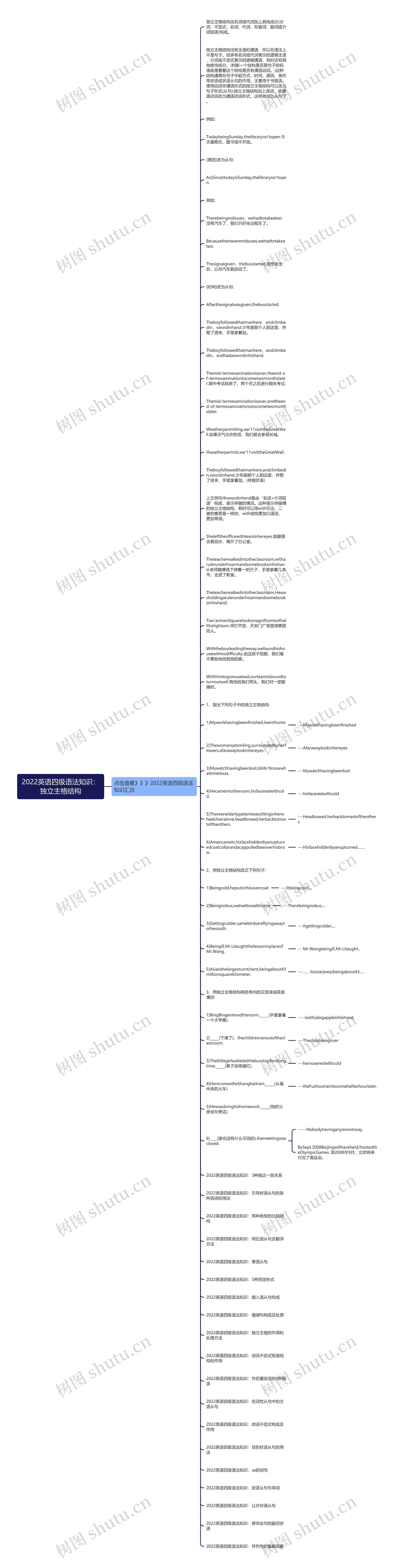 2022英语四级语法知识：独立主格结构思维导图
