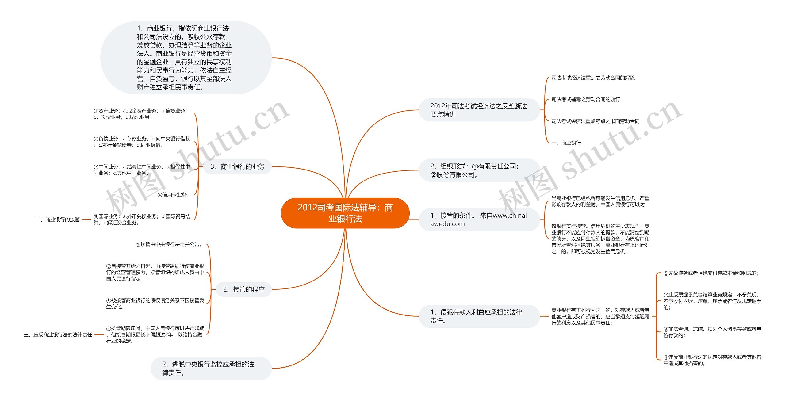 2012司考国际法辅导：商业银行法思维导图