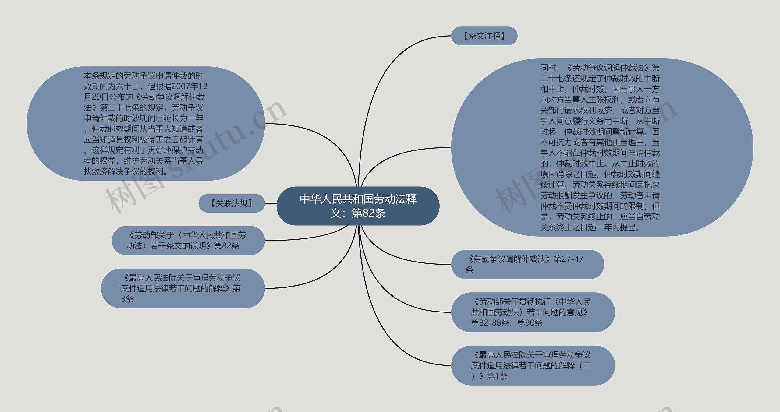 中华人民共和国劳动法释义：第82条思维导图