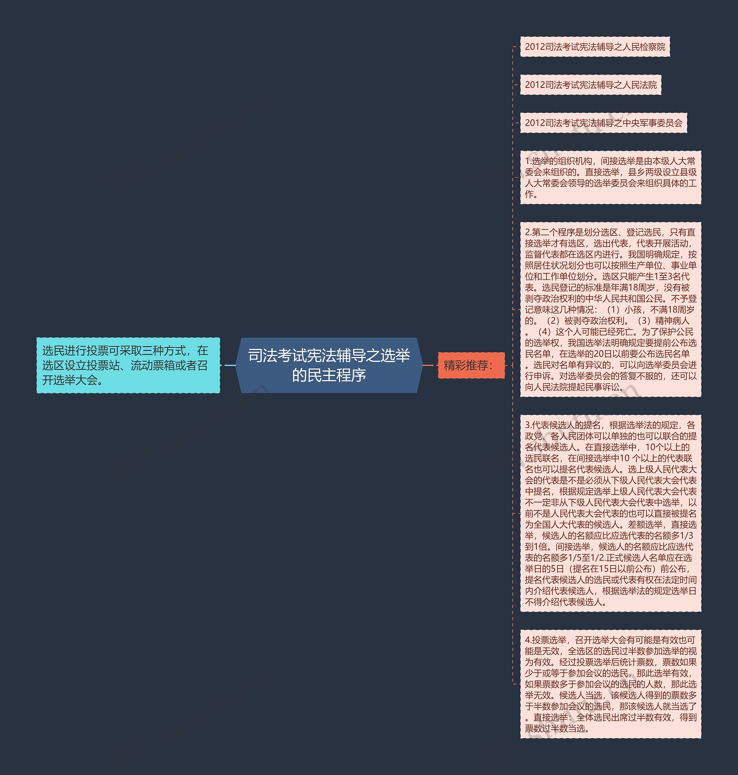 司法考试宪法辅导之选举的民主程序思维导图