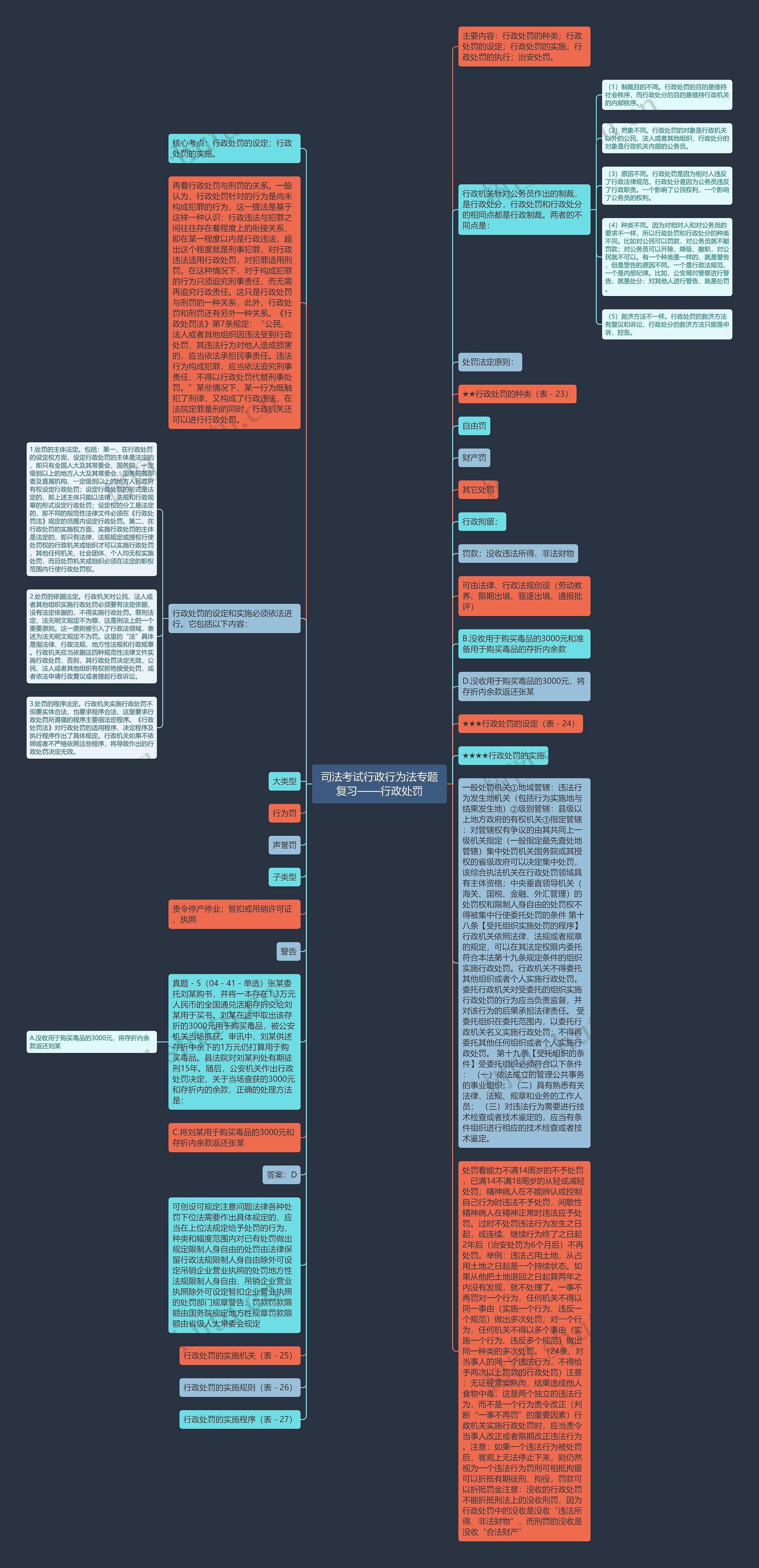 司法考试行政行为法专题复习——行政处罚思维导图