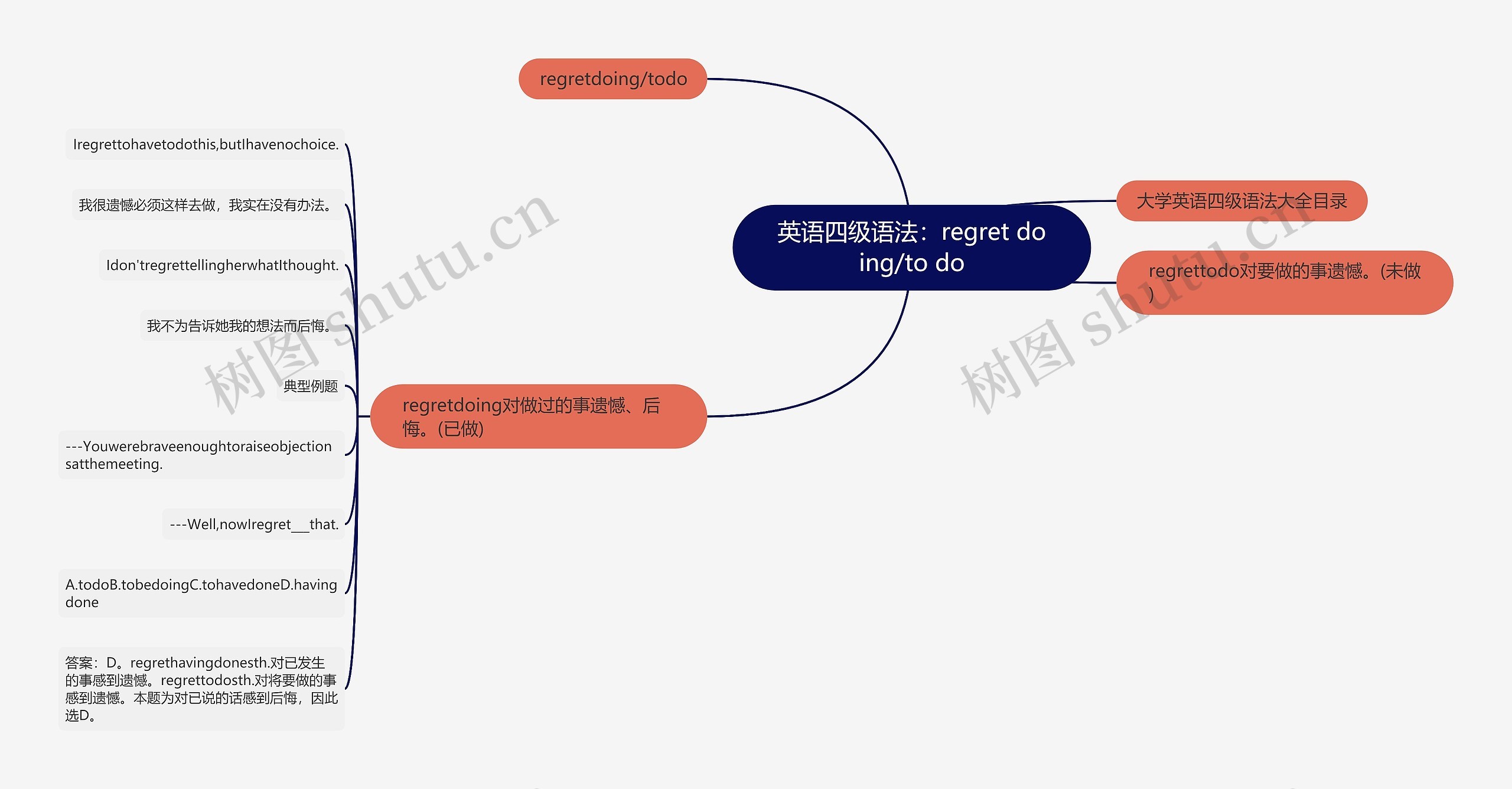 英语四级语法：regret doing/to do思维导图
