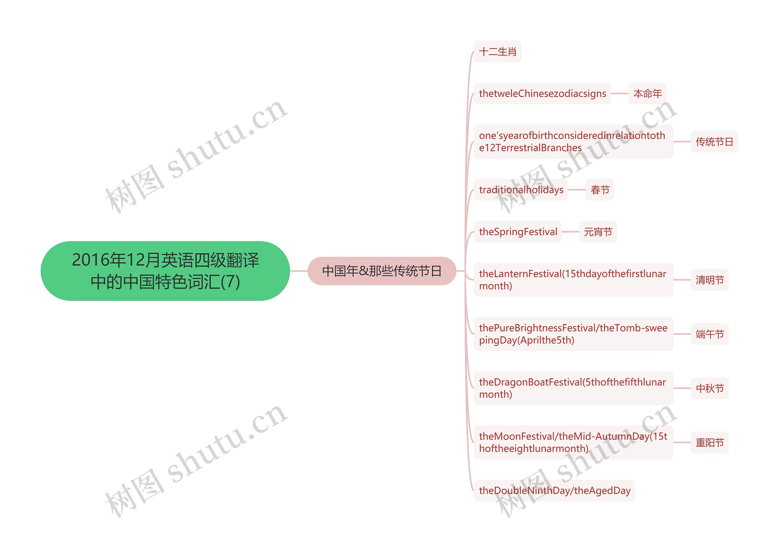 2016年12月英语四级翻译中的中国特色词汇(7)思维导图