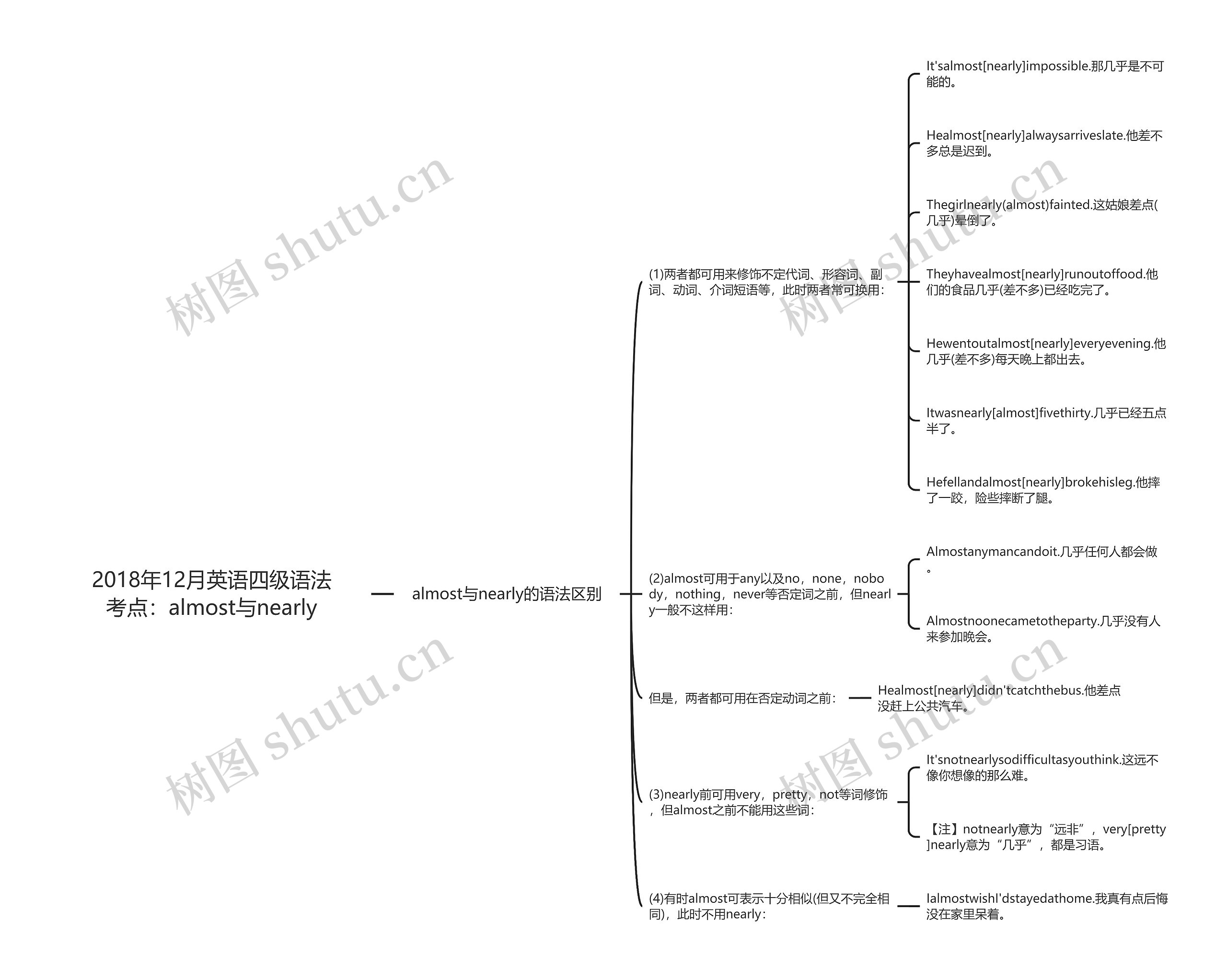 2018年12月英语四级语法考点：almost与nearly思维导图