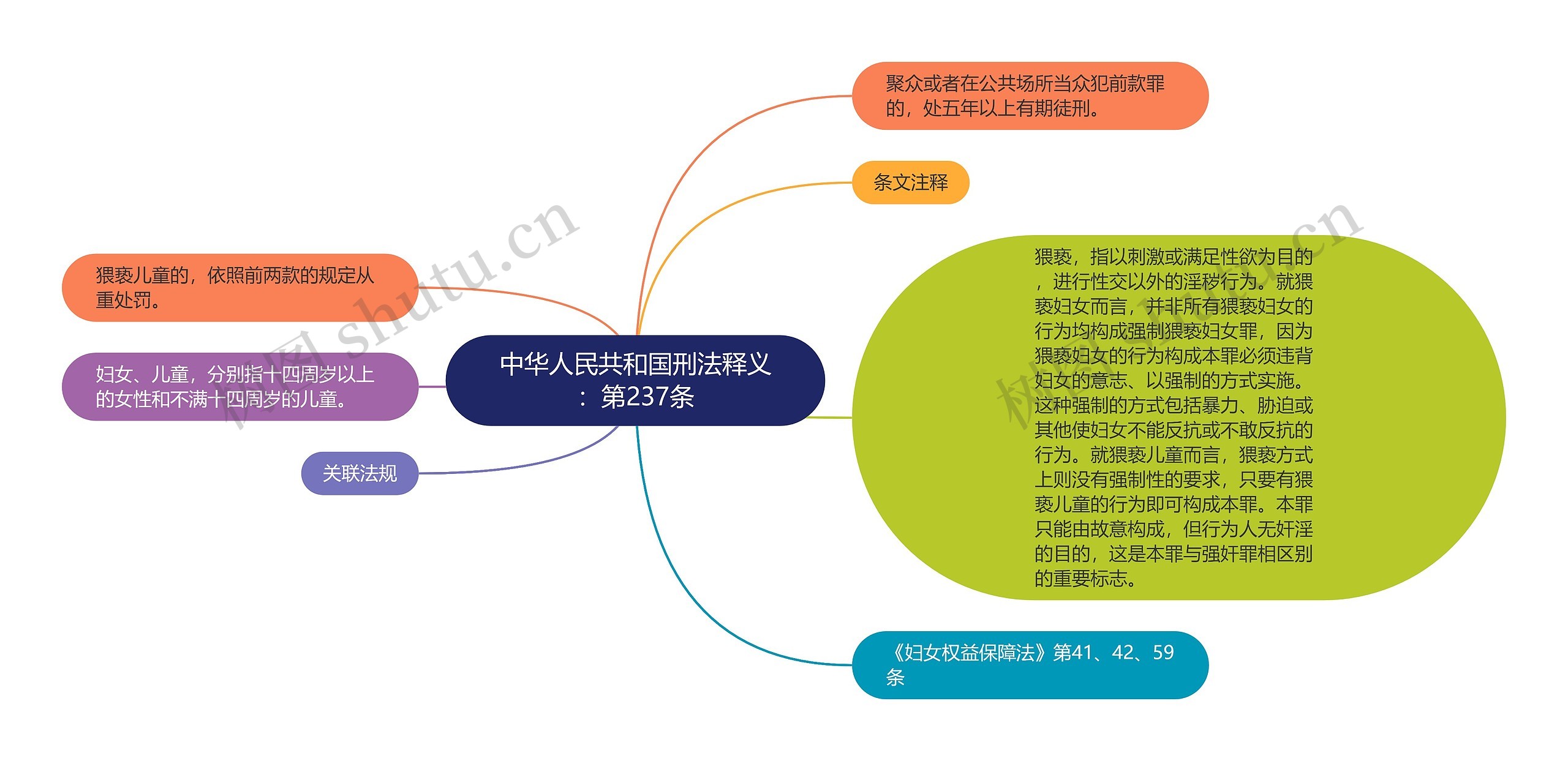 中华人民共和国刑法释义：第237条思维导图