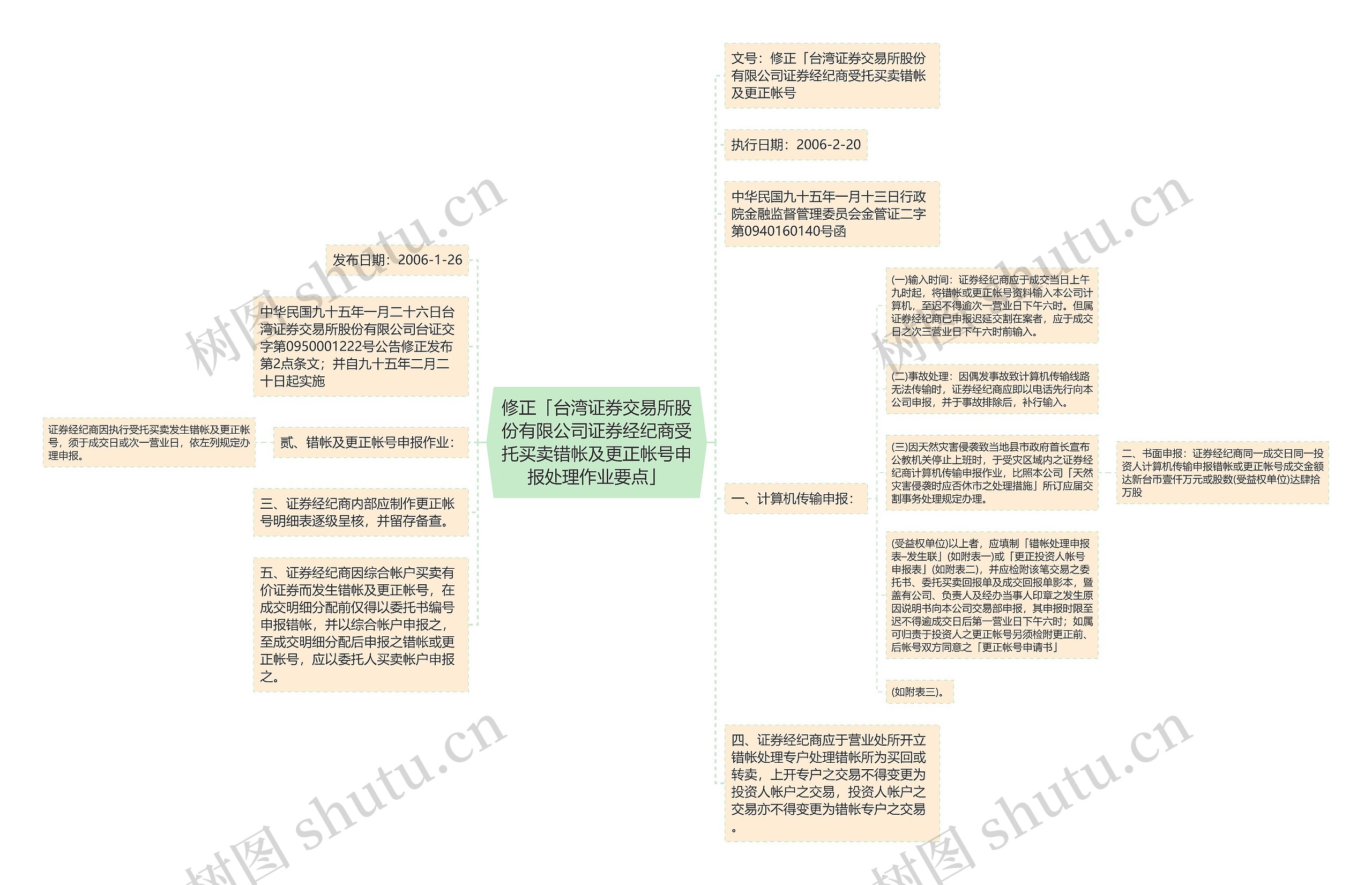 修正「台湾证券交易所股份有限公司证券经纪商受托买卖错帐及更正帐号申报处理作业要点」思维导图