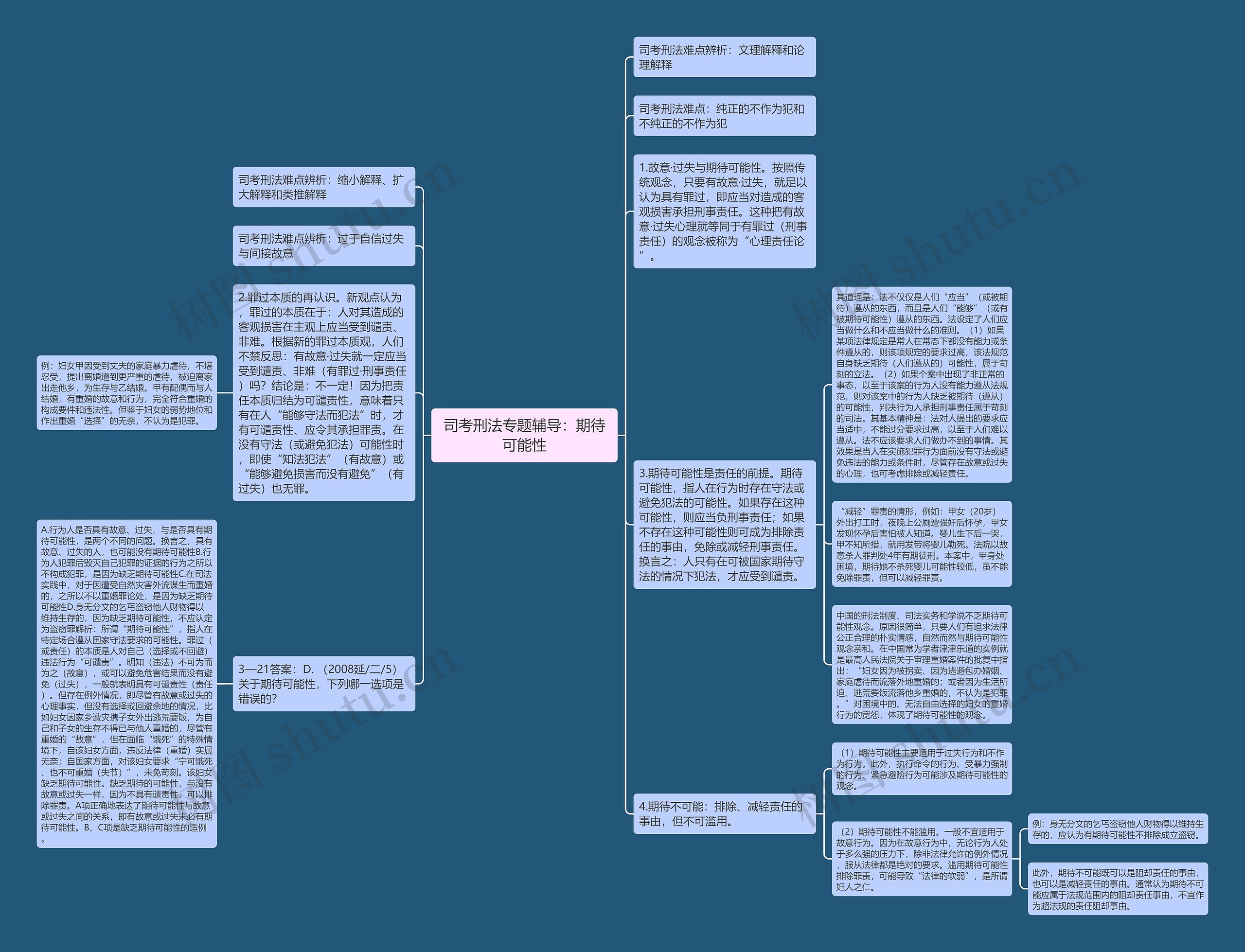 司考刑法专题辅导：期待可能性思维导图