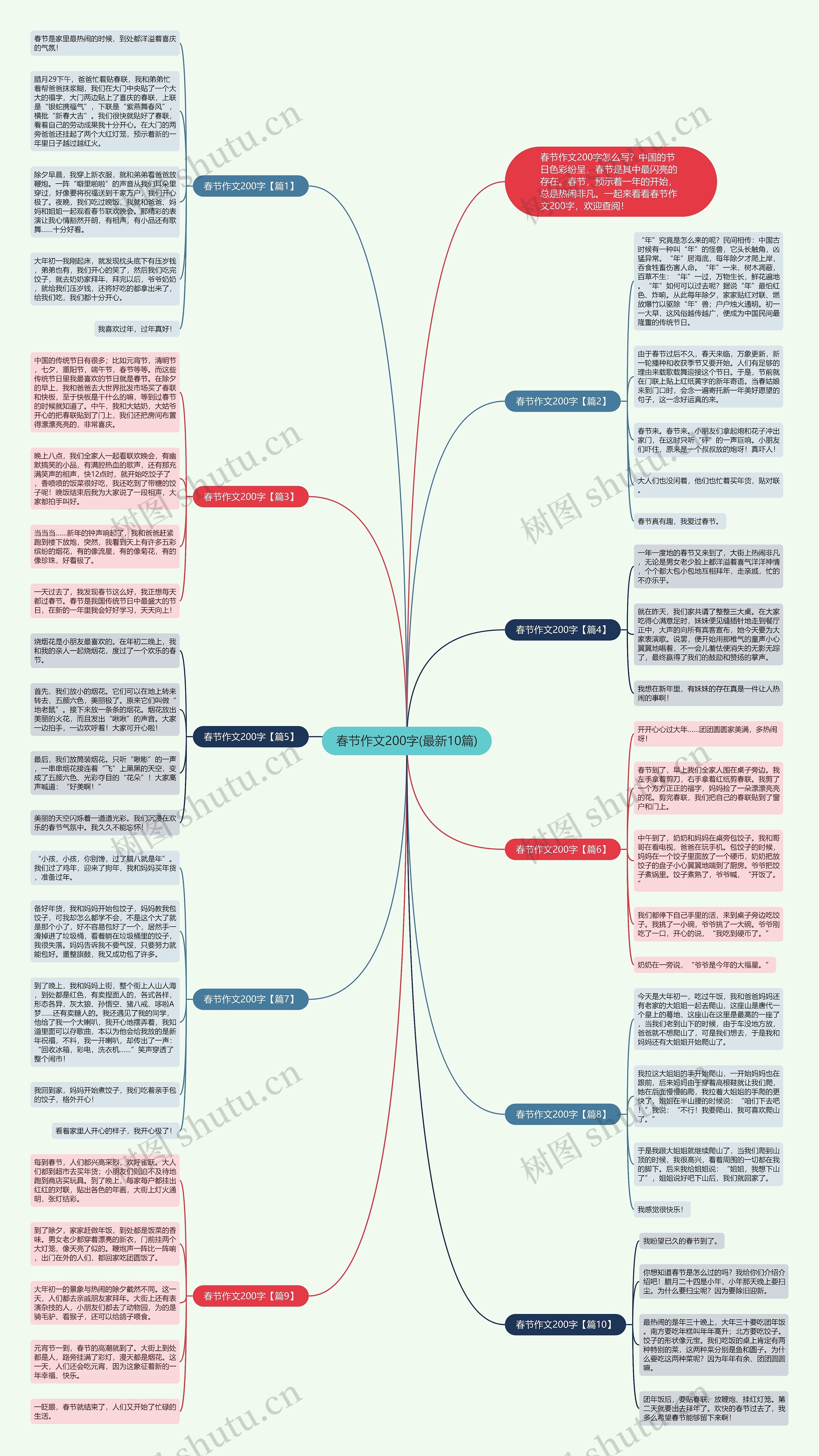 春节作文200字(最新10篇)思维导图