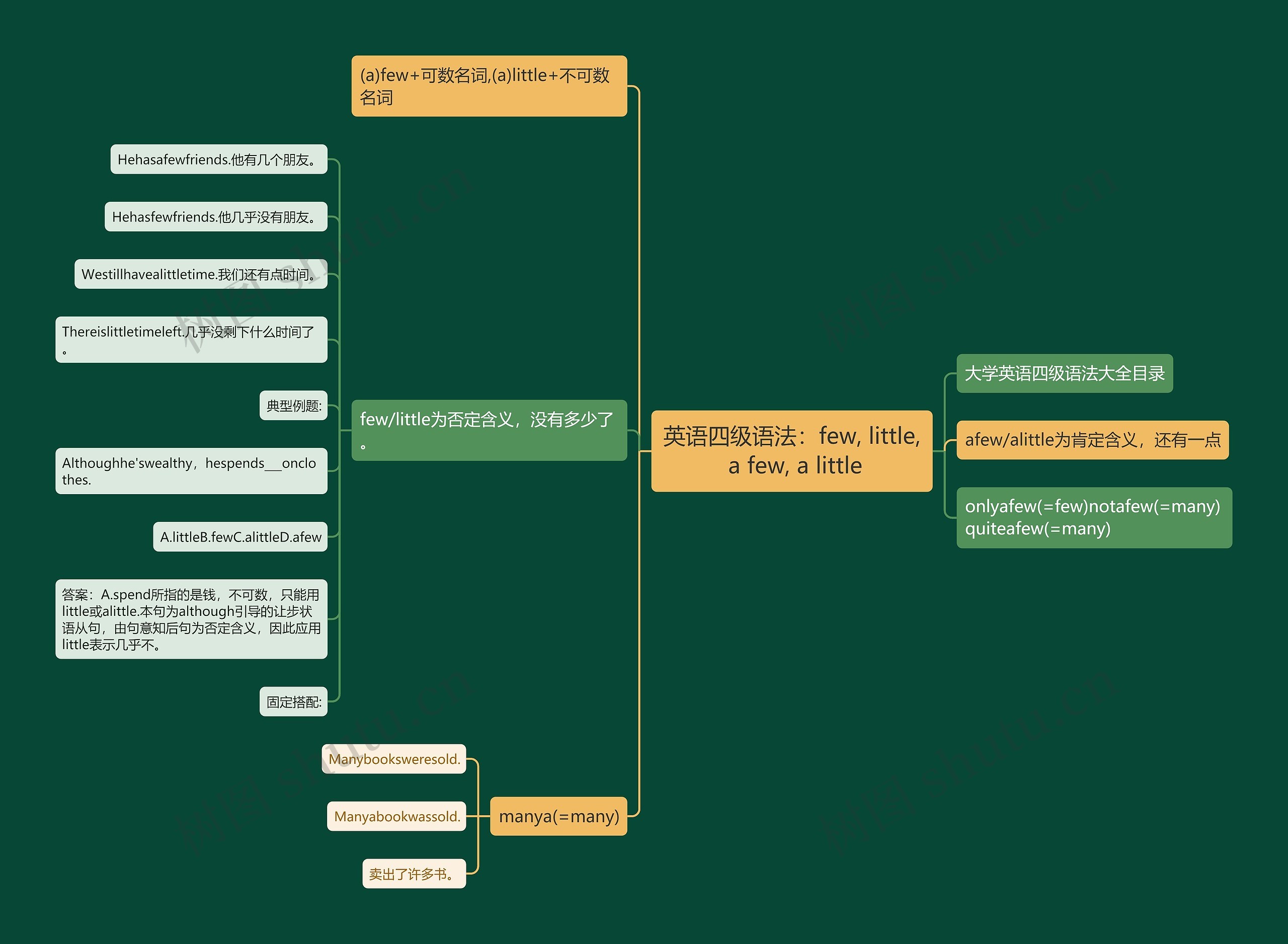 英语四级语法：few, little, a few, a little思维导图