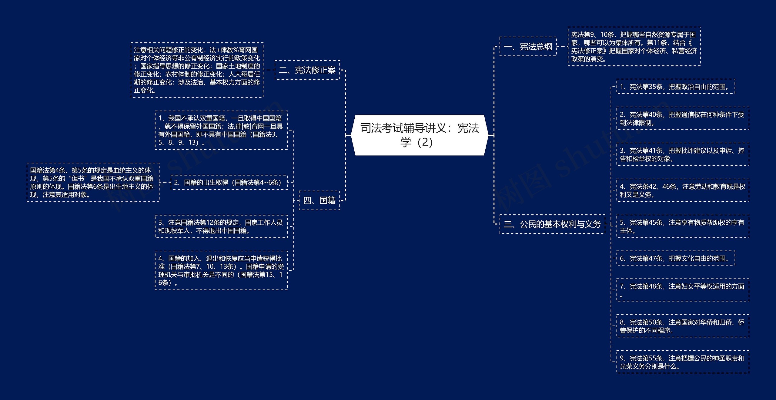 司法考试辅导讲义：宪法学（2）