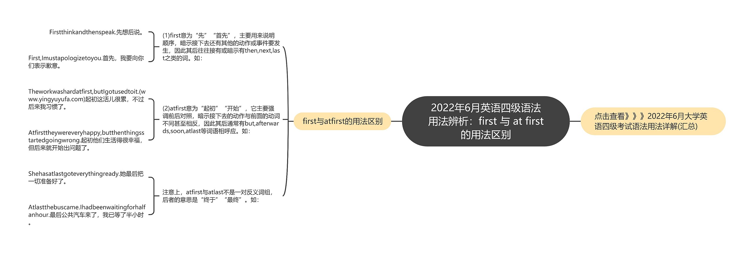 2022年6月英语四级语法用法辨析：first 与 at first的用法区别思维导图