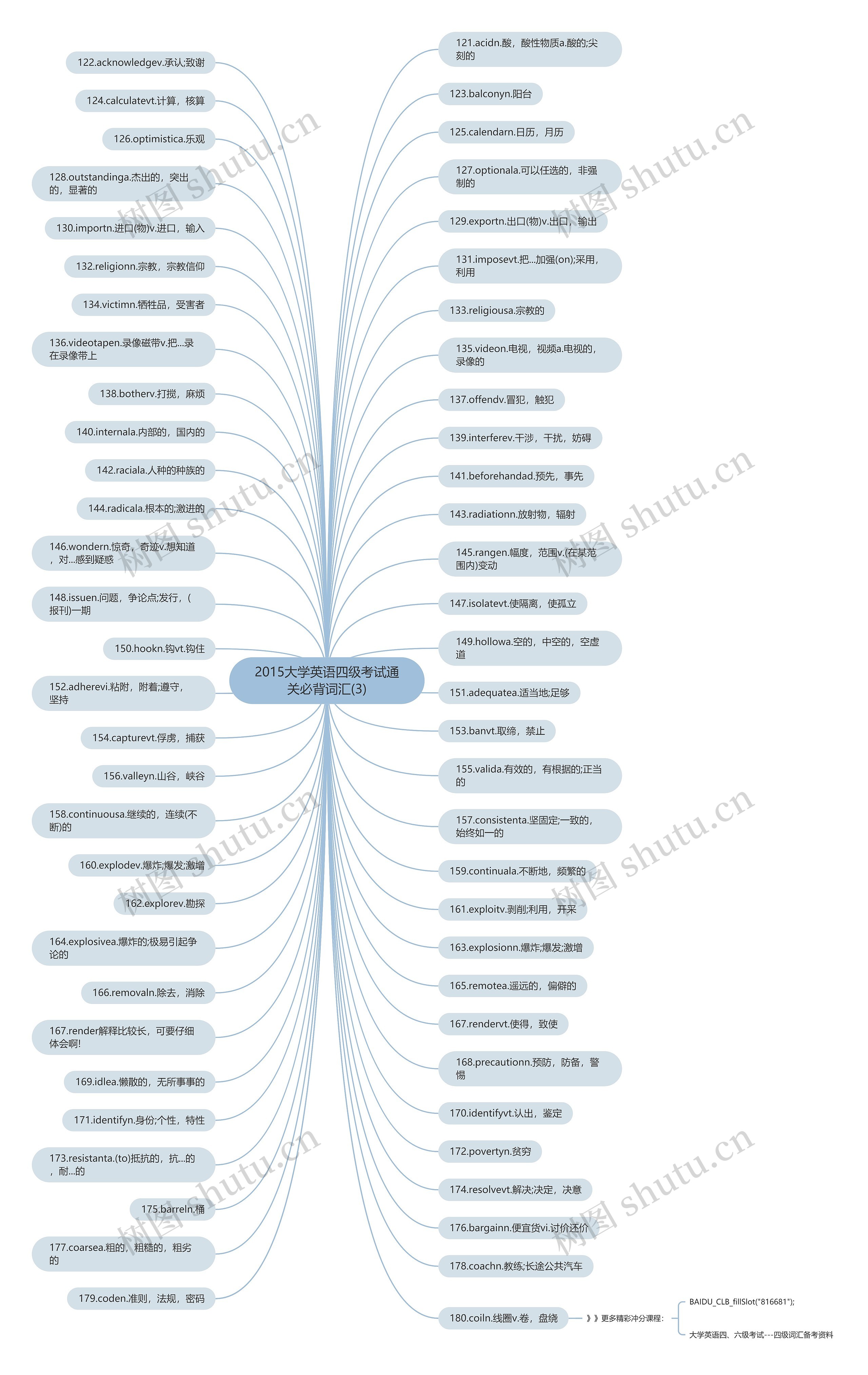 2015大学英语四级考试通关必背词汇(3)思维导图