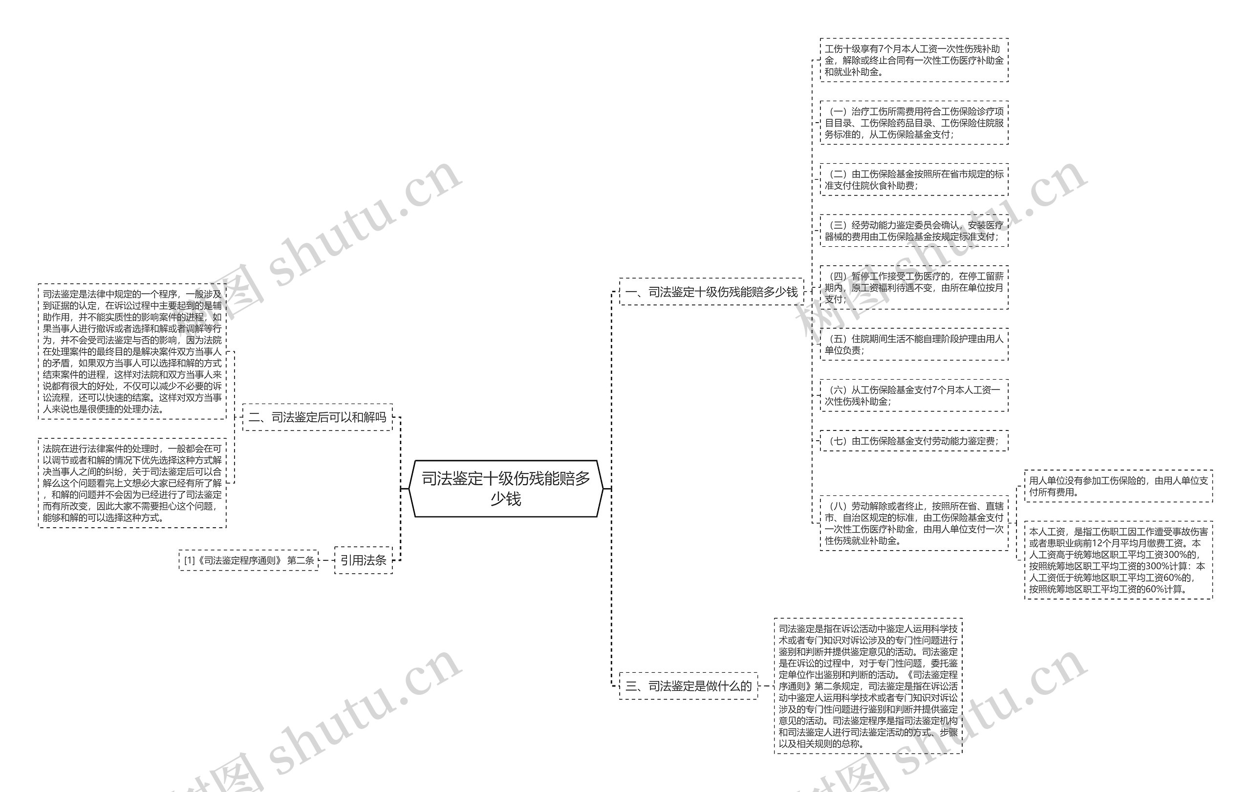 司法鉴定十级伤残能赔多少钱思维导图