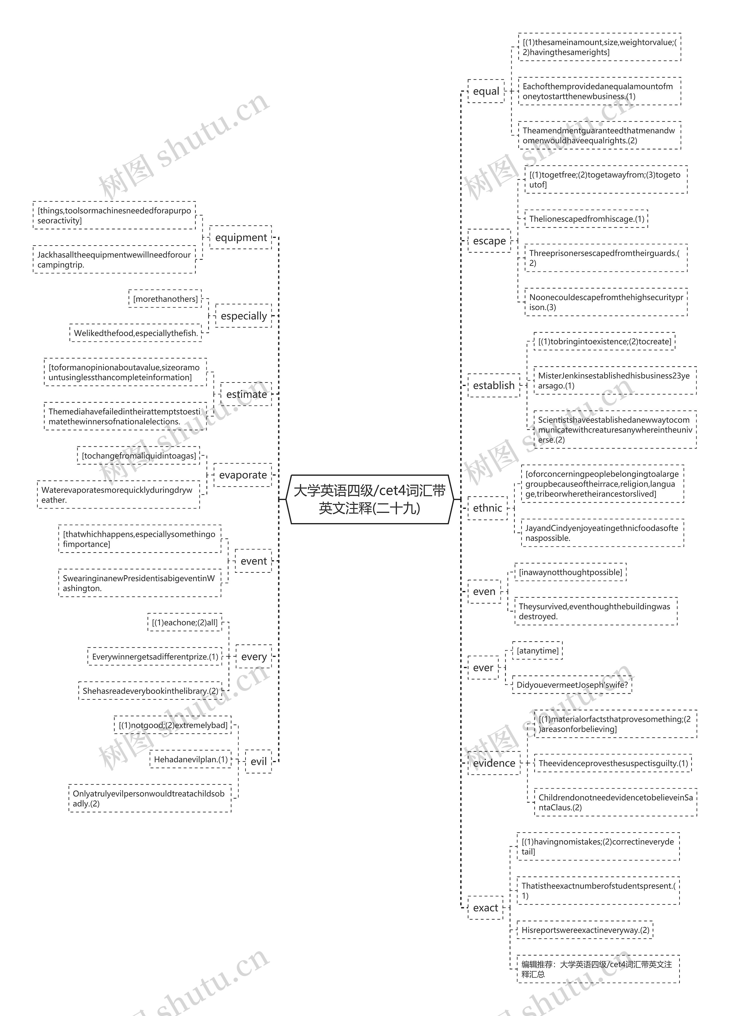 大学英语四级/cet4词汇带英文注释(二十九)思维导图