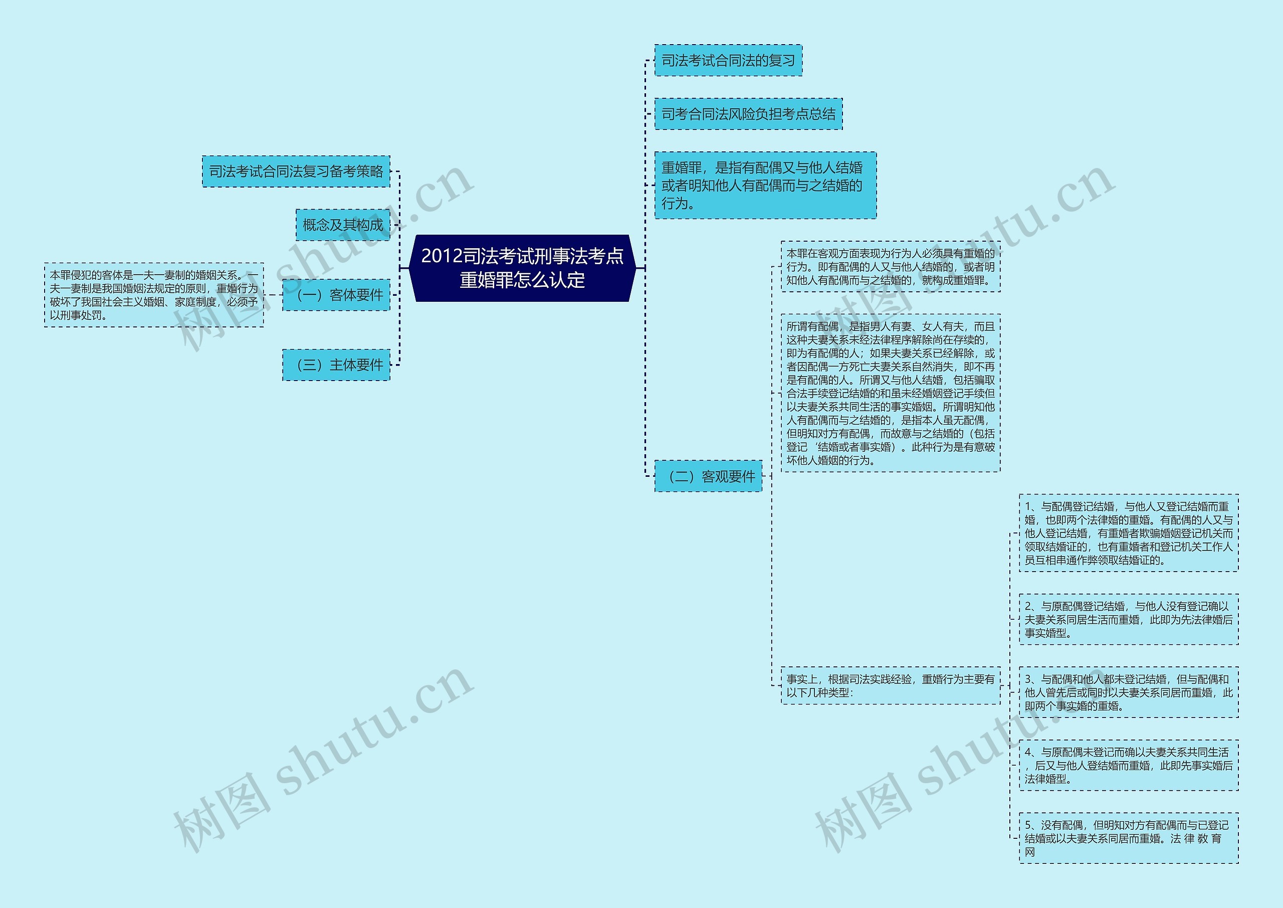 2012司法考试刑事法考点重婚罪怎么认定思维导图