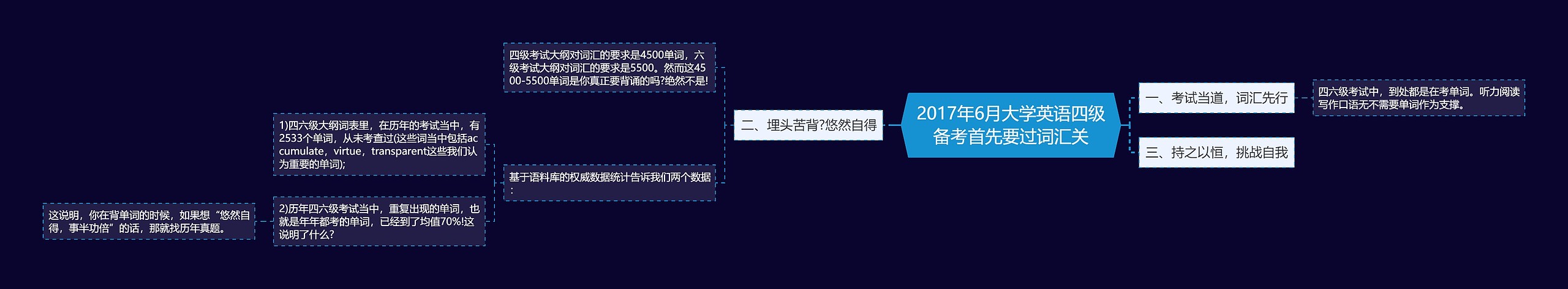 2017年6月大学英语四级备考首先要过词汇关