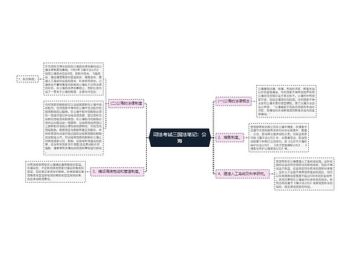 司法考试三国法笔记：公海