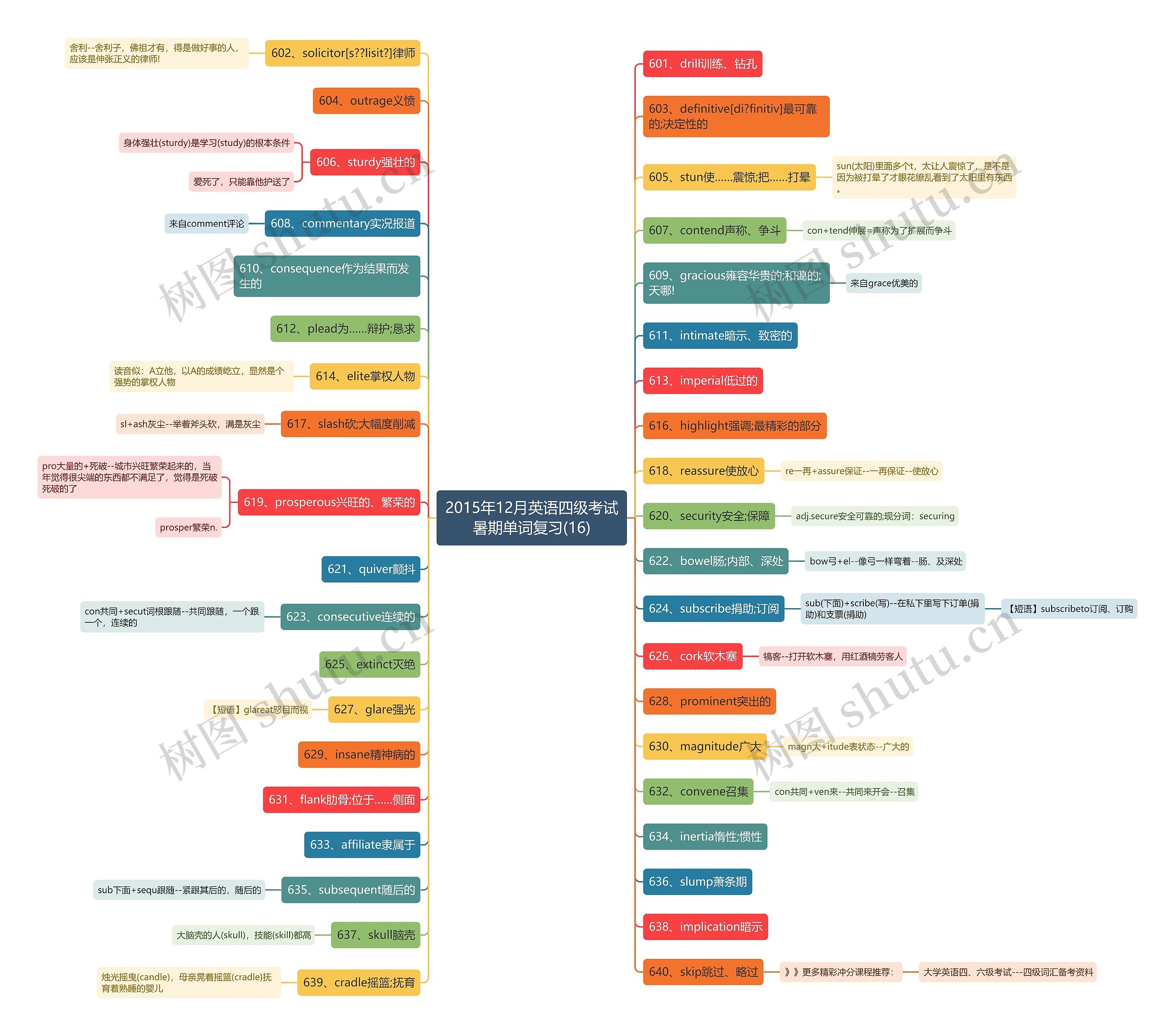 2015年12月英语四级考试暑期单词复习(16)思维导图
