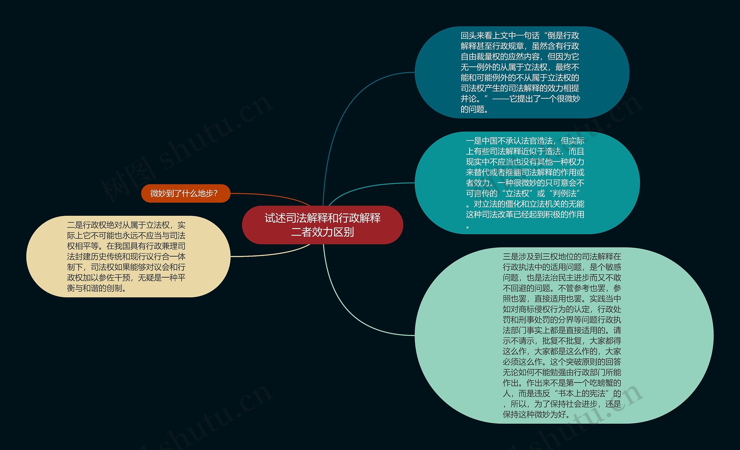 试述司法解释和行政解释二者效力区别思维导图