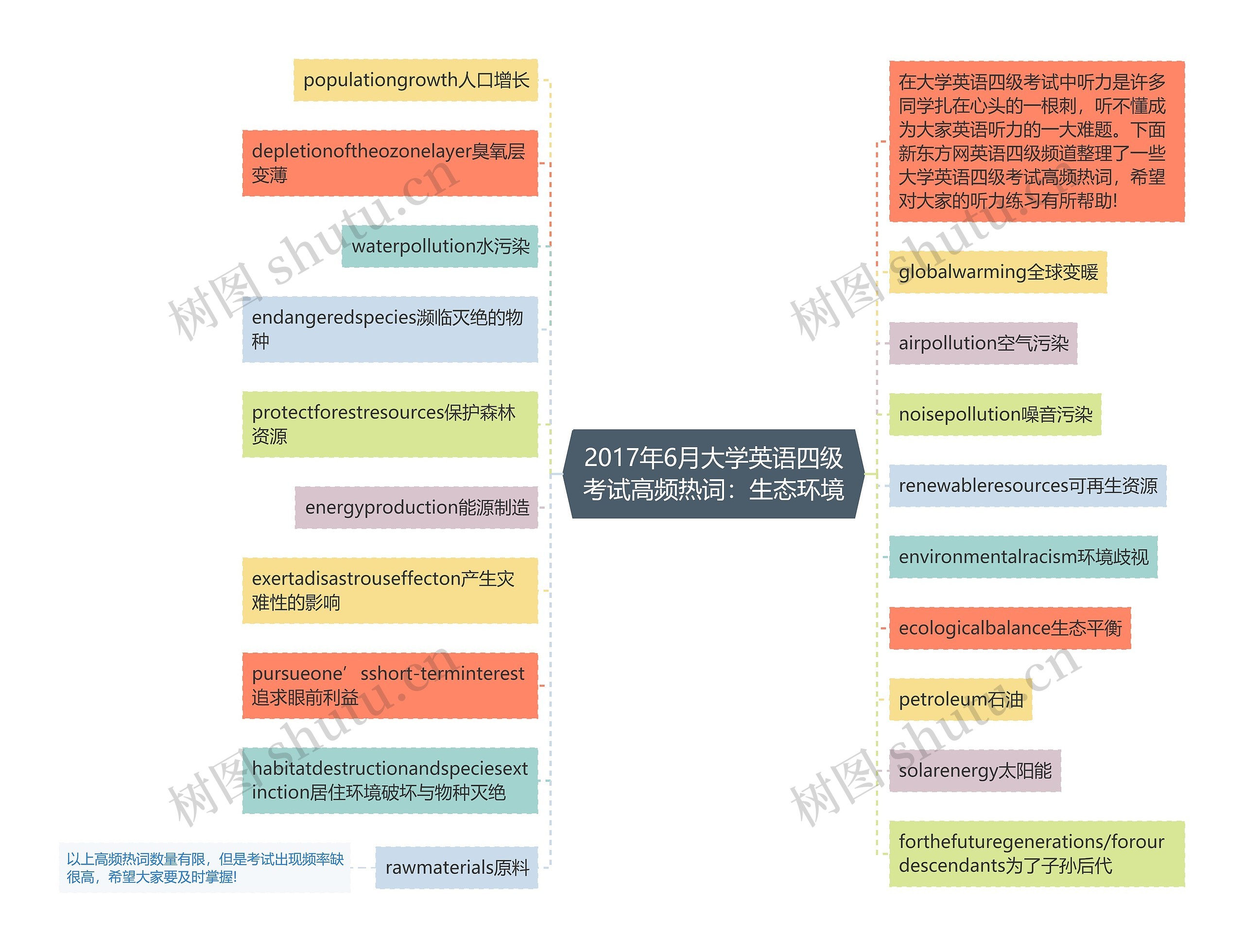 2017年6月大学英语四级考试高频热词：生态环境思维导图