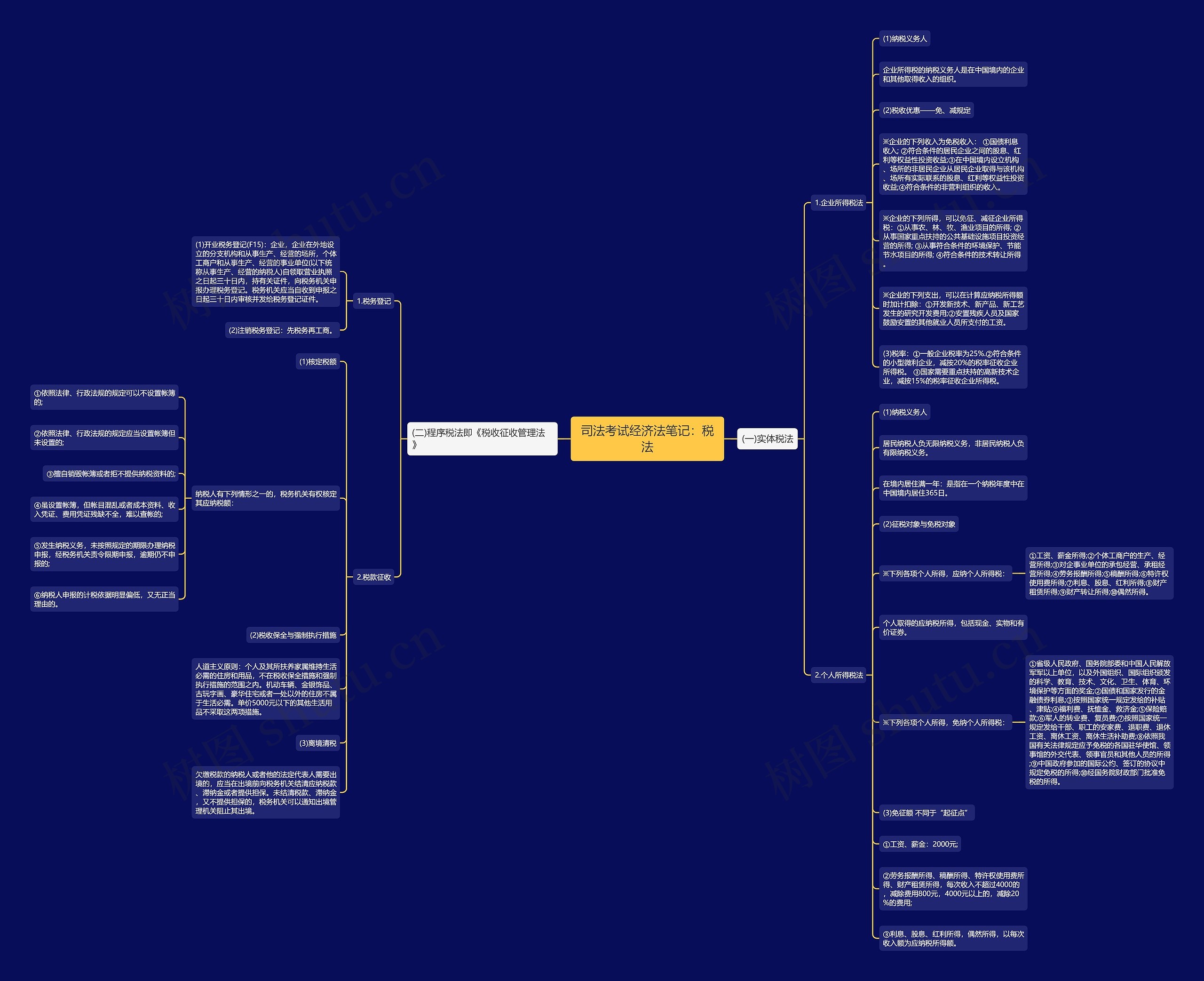 司法考试经济法笔记：税法思维导图