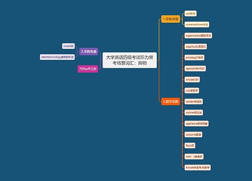 大学英语四级考试听力常考场景词汇：购物