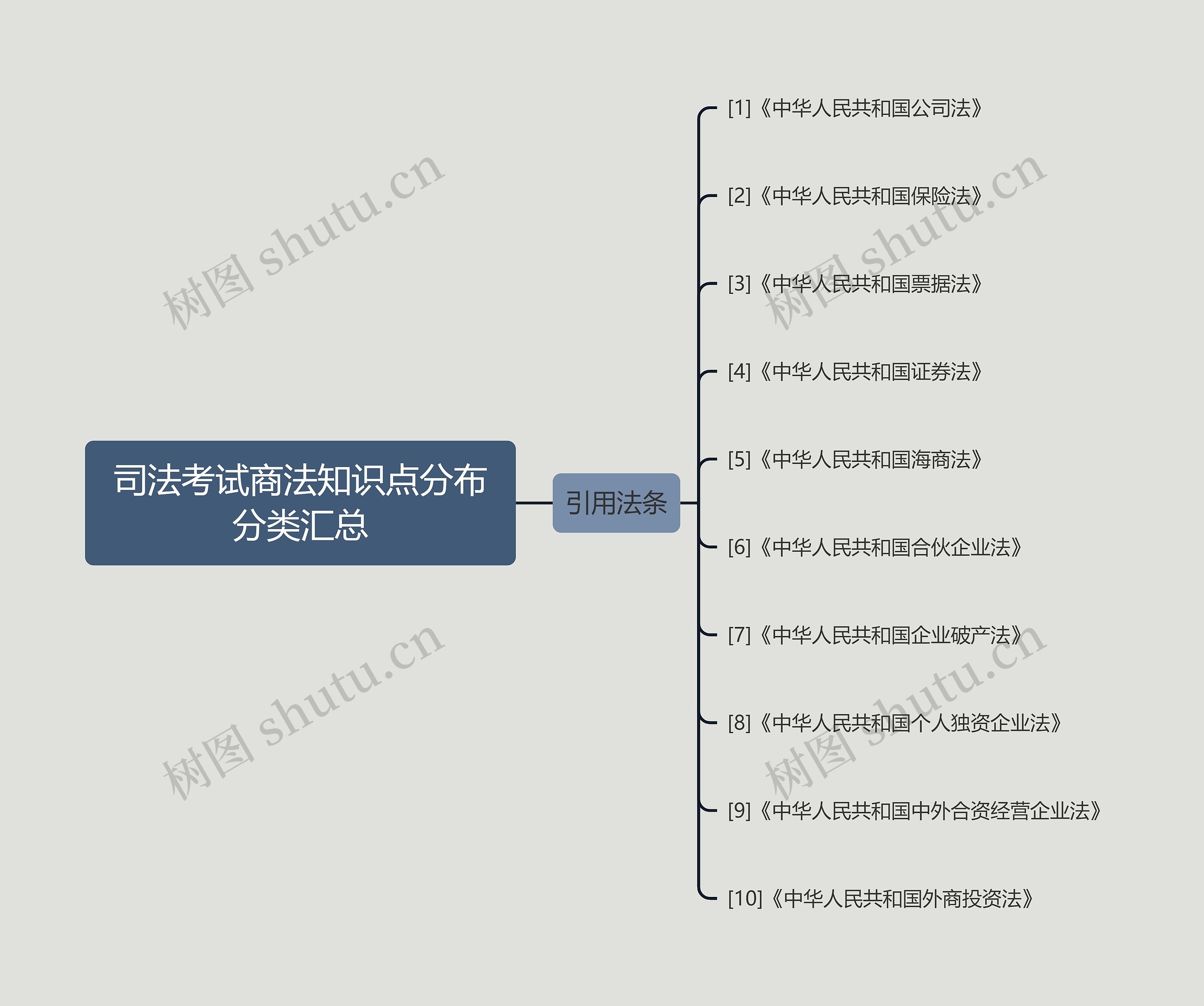 司法考试商法知识点分布分类汇总思维导图