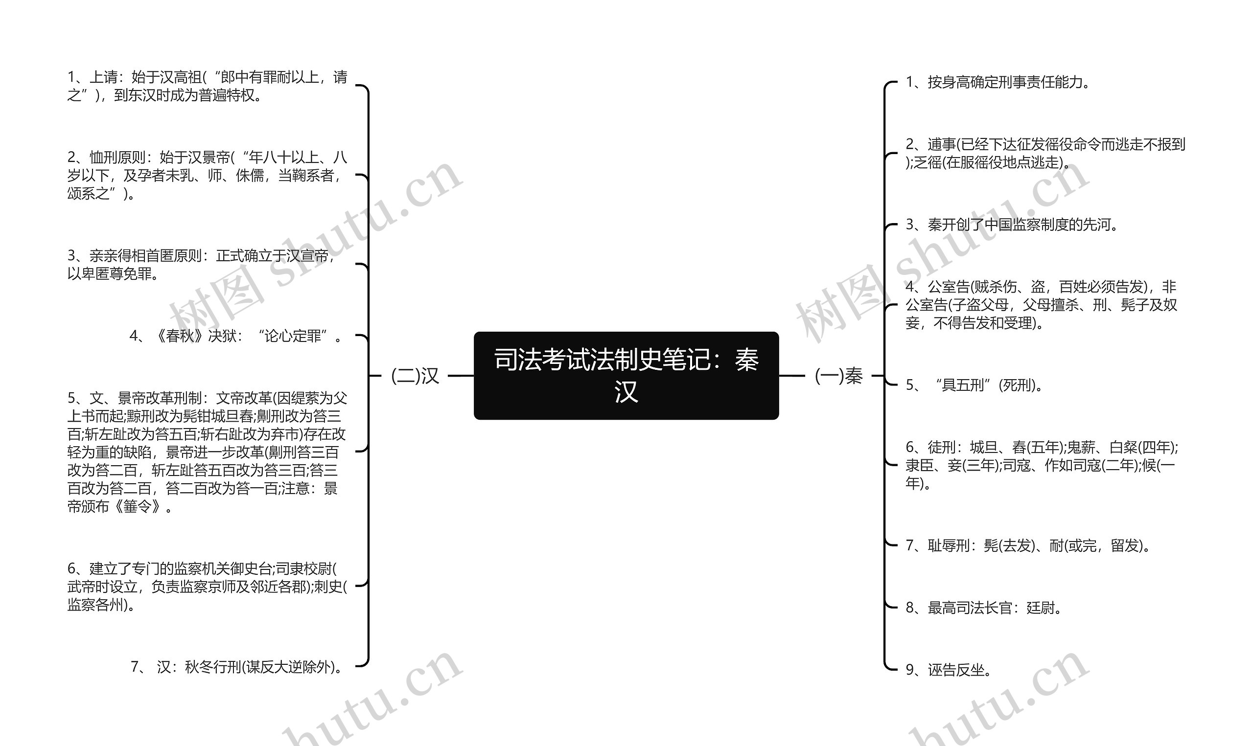 司法考试法制史笔记：秦汉