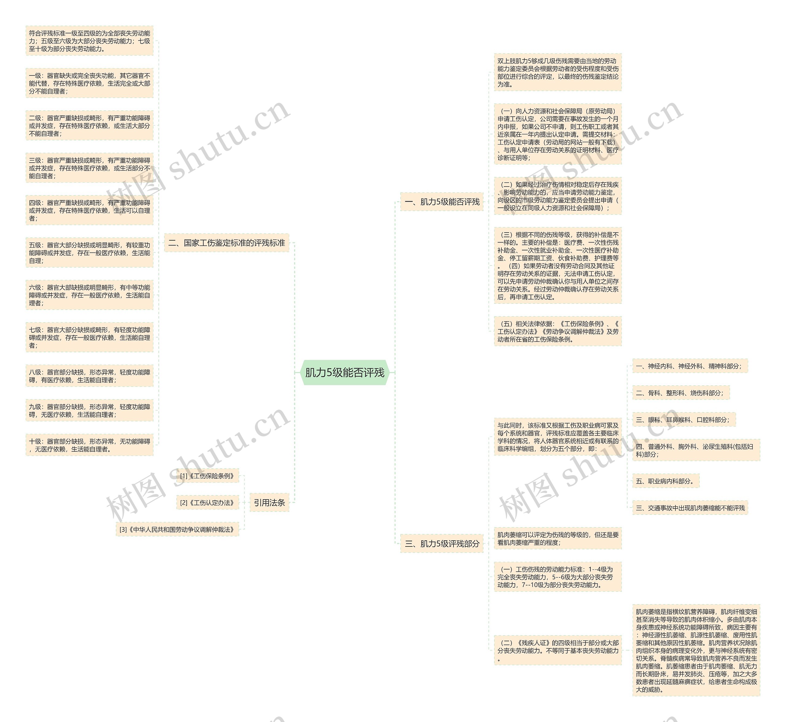 肌力5级能否评残思维导图