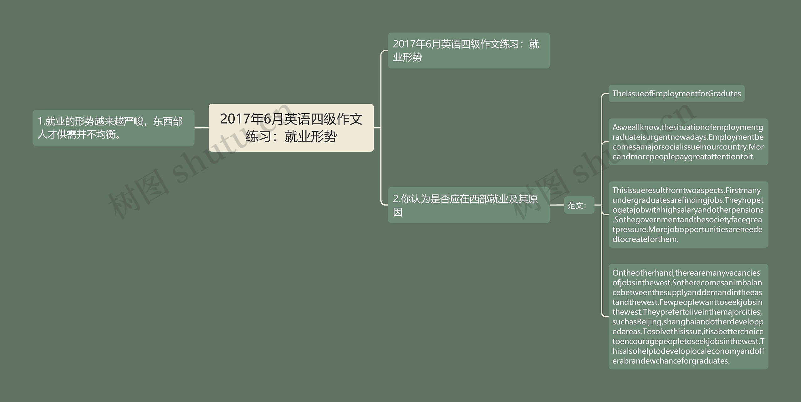 2017年6月英语四级作文练习：就业形势思维导图