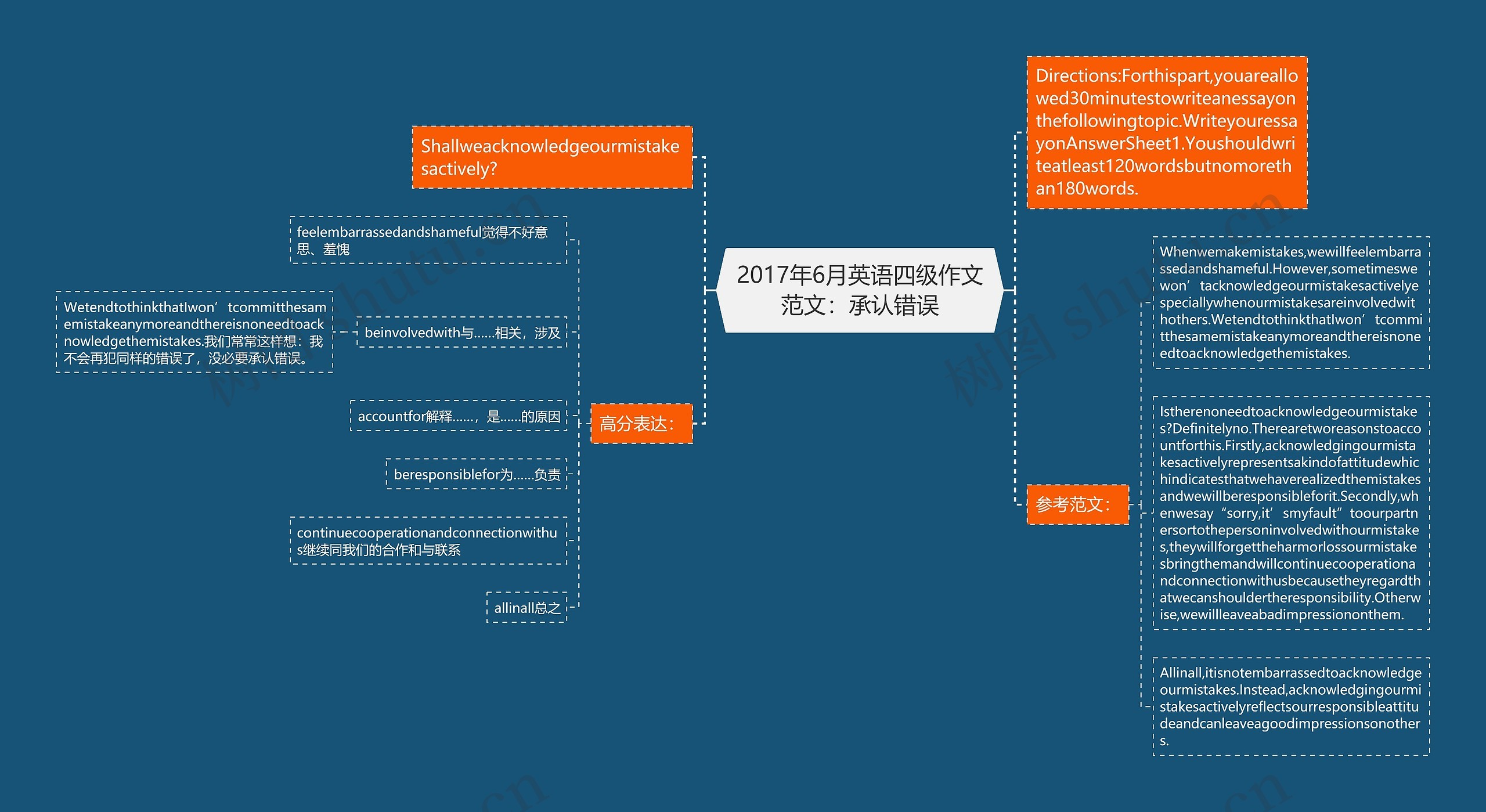 2017年6月英语四级作文范文：承认错误思维导图